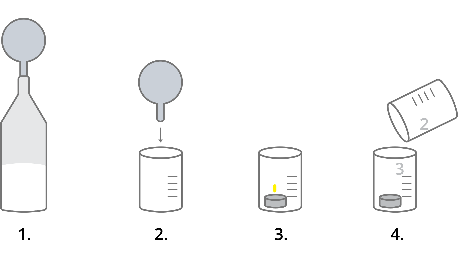 Ilustracja dotycząca eksperymentu. Cztery etapy: 1. Balon nałożony na szyjkę butelki, napełniony. 2. Napełniony balon nad zlewką., 3. Zapalona świeczka na dnie zlewki., 4. Zlewka z etapu drugiego - nad którą znajdował się balon - przyłożona do wylotu zlewki ze zgaszoną świeczką. 