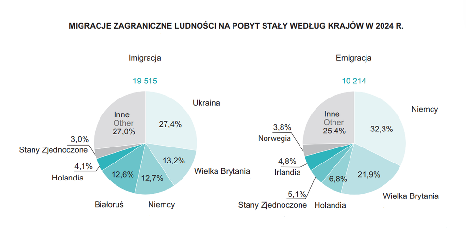 Grafika przedstawia dwa wykresy kołowe pokazujące migracje zagraniczne ludności na pobyt stały według krajów w 2024 r. Po lewej stronie znajduje się wykres imigracji do Polski – łącznie 19 515 osób. Największy udział mają osoby przybyłe z Ukrainy (27,4%), następnie z Wielkiej Brytanii (13,2%), Niemiec (12,7%), Białorusi (12,6%), Holandii (4,1%) i Stanów Zjednoczonych (3,0%), a pozostałe kraje stanowią razem 27,0%.

Po prawej stronie pokazano wykres emigracji z Polski – łącznie 10 214 osób. Największy odsetek wyjeżdżających kieruje się do Niemiec (32,3%) i Wielkiej Brytanii (21,9%), dalej do Holandii (6,8%), Stanów Zjednoczonych (5,1%), Irlandii (4,8%) i Norwegii (3,8%), a inne kraje łącznie stanowią 25,4%.