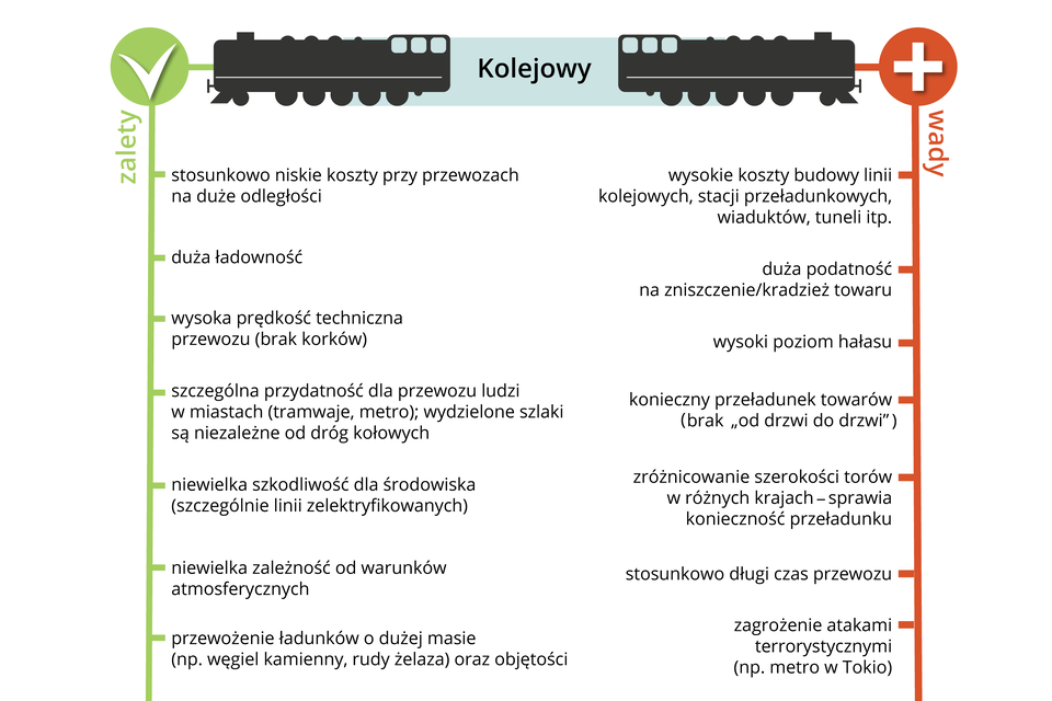 Ilustracja przedstawia wady i zalety transportu kolejowego. Na górze znajdują się dwa małe obrazki schematycznie przedstawiające lokomotywę. Są ułożone względem siebie w odbiciu lustrzanym. Między nimi znajduje się słowo „Kolejowy”. Po lewej stronie ilustracji znajduje się pionowa oś w kolorze jasnozielonym, na której wymieniono zalety tego rodzaju transportu. Są to kolejno: - stosunkowo niskie koszty przy przewozach na duże odległości; - duża ładowność; - wysoka prędkość techniczna przewozu (brak korków); - szczególna przydatność dla przewozu ludzi w miastach (tramwaje, metro); wydzielone szlaki są niezależne od dróg kołowych; - niewielka szkodliwość dla środowiska (szczególnie linii zelektryfikowanych); - niewielka zależność od warunków atmosferycznych; - przewożenie ładunków o dużej masie (np. węgiel kamienny, rudy żelaza) oraz objętości. Po prawej stronie znajduje się czerwona pionowa oś, na której przedstawiono wady transportu kolejowego. Należą do nich: - wysokie koszty budowy linii kolejowych, stacji przeładunkowych, wiaduktów, tuneli itp.; - duża podatność na zniszczenie/kradzież towaru; - wysoki poziom hałasu; - konieczny przeładunek towarów (brak „od drzwi do drzwi"); - zróżnicowanie szerokości torów w różnych krajach – sprawia konieczność przeładunku; - stosunkowo długi czas przewozu; - zagrożenie atakami terrorystycznymi (na przykład metro w Tokio).