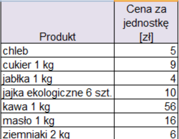 Na zrzucie ekranu widoczny jest fragment arkusza Excel. W kolumnach A, B wprowadzono dane dotyczące owoców. W arkuszu kolejno dodano opisy: w komórce A1 Owoc, w komórce B1 Cena za sztukę. W kolumnie A, w komórkach od A2 do A8 wpisano nazwy owoców. W kolumnie B w komórkach od B2 do B8 wpisano ceny w złotówkach. 