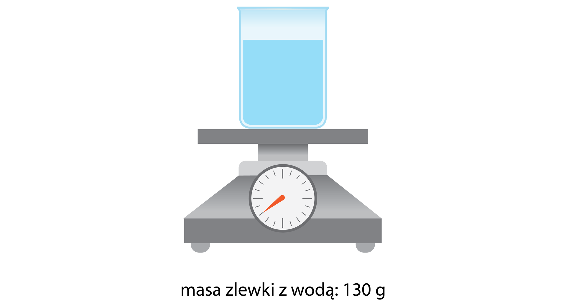Ilustracja przedstawia rysunek wagi ze zlewką napełnioną wodą. Podpis pod rysunkiem: masa zlewki z wodą: sto trzydzieści gramów.