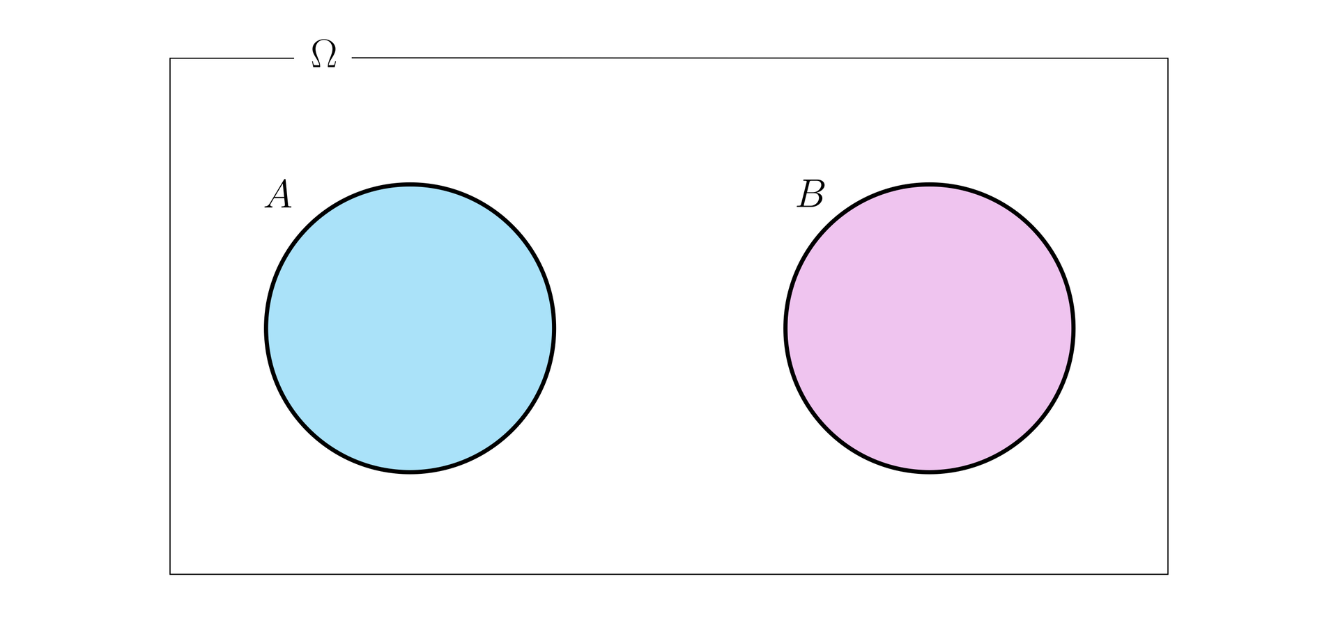 Ilustracja przedstawia prostokąt opisany literą omega. W prostokącie narysowano dwa równej wielkości koła: niebieskie koło A oraz różowe koło B. Koła są rozłączne.