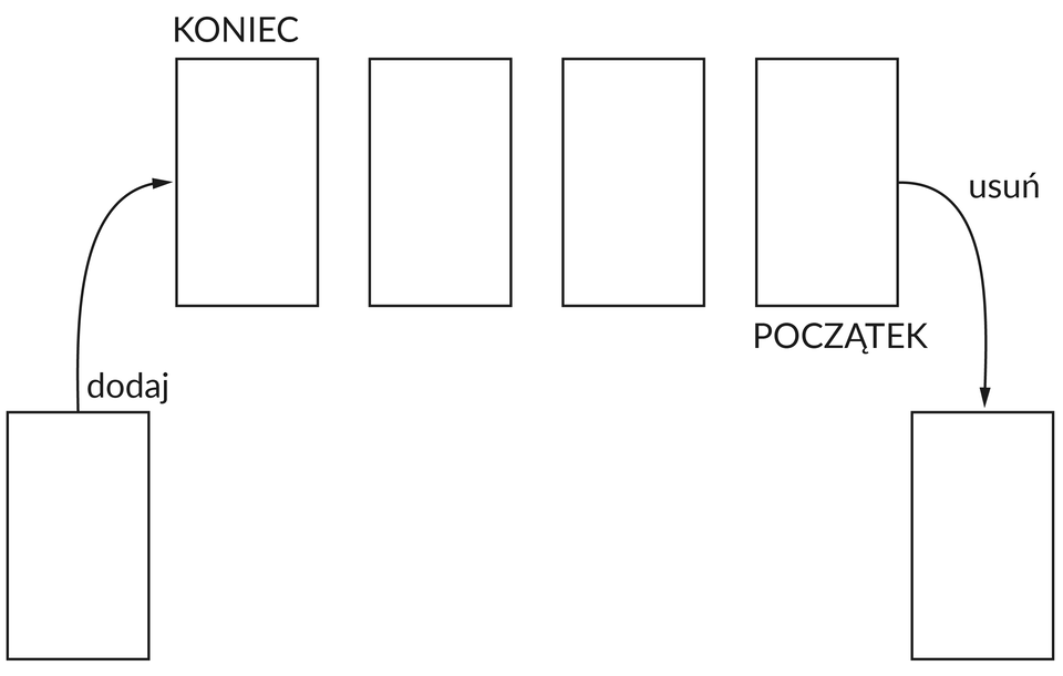 Schemat kolejki.  Na ilustracja znajdują się prostokąty, od pierwszego wychodzi strzałka dodaj do prostokąta podpisanego jako KONIEC.  Dwa kolejne prostokąty są puste.  Następny prostokąt podpisany jest jako: POCZĄTEK.  Wychodzi od niego strzałka z podpisem usuń skierowana na osobny prostokąt umieszczony pod kolejką.