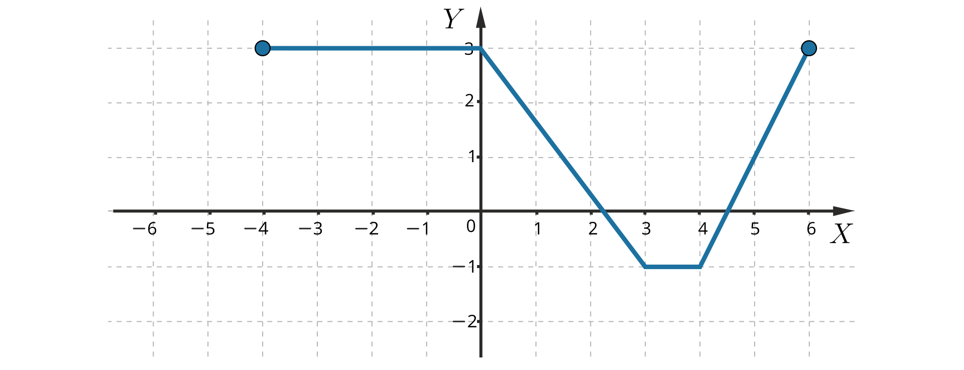 Rysunek przedstawia wykres funkcji składający się z czterech fragmentów. Pierwszy fragment od lewej to odcinek o początku w punkcie -4,3 i końcu w punkcie 0,3, drugi fragment od lewej to odcinek o początku w punkcie 0,3 i końcu w punkcie 3,-1, trzeci fragment od lewej to odcinek o początku w punkcie 3,-1 i końcu w punkcie 4,-1, czwarty fragment od lewej to odcinek o początku w punkcie 4,-1 i końcu w punkcie 6,3.