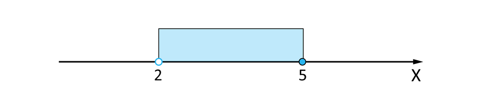 Ilustracja przedstawia oś iks, na której zaznaczono przedział prawostronnie domknięty od dwa do pięć.