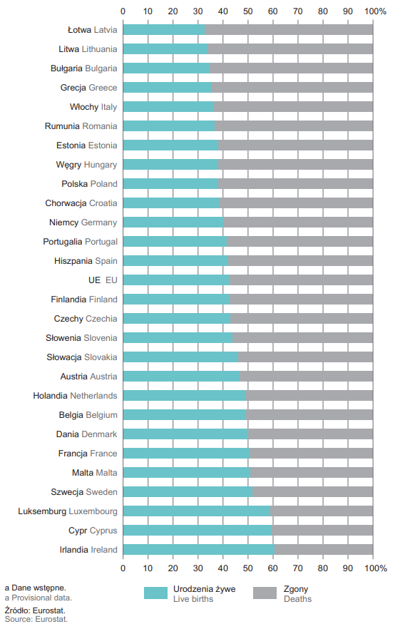 Wykres słupkowy poziomy przedstawia udział urodzeń żywych i zgonów w ogólnej liczbie zdarzeń demograficznych w krajach Unii Europejskiej w 2022 roku (dane wstępne Eurostatu). Dla każdego państwa pokazano dwa odcinki jednego paska: część turkusową oznaczającą procent urodzeń żywych oraz część szarą oznaczającą procent zgonów, tak aby łącznie dawały 100%. W krajach położonych na dole wykresu (m.in. Irlandia, Cypr, Luksemburg, Szwecja, Malta, Francja, Dania) udział urodzeń jest relatywnie wysoki – ponad połowa wszystkich zdarzeń to urodzenia, co oznacza korzystniejszą sytuację demograficzną. Natomiast w państwach z górnej części wykresu (np. Łotwa, Litwa, Bułgaria, Grecja, Włochy, Rumunia, Polska) udział zgonów wyraźnie przewyższa udział urodzeń, co odzwierciedla starzenie się ludności i ujemny przyrost naturalny.