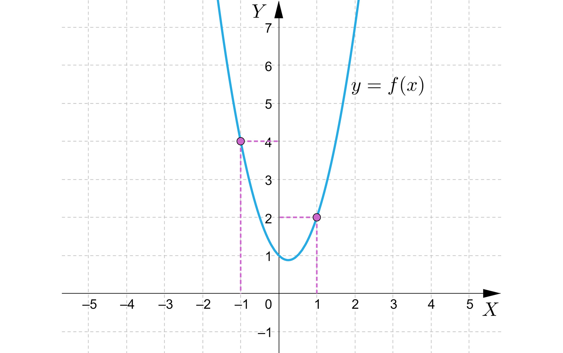 Na ilustracji przedstawiono układ współrzędnych z poziomą osią X od minus pięciu do pięciu, oraz z pionową osią Y od minus jeden do siedmiu. Na płaszczyźnie narysowano parabolę o ramionach skierowanych w górę. Wykres funkcji znajduje się w pierwszej i drugiej ćwiartce układu współrzędnych i nie posiada miejsc zerowych. Na wykresie funkcji zaznaczono dwa charakterystyczne punkty o współrzędnych -1;4, oraz 1;2.