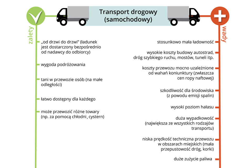 Ilustracja przedstawia wady i zalety transportu samochodowego. Na górze znajdują się dwa małe obrazki schematycznie przedstawiające półciężarówkę. Są ułożone względem siebie w odbiciu lustrzanym. Między nimi znajduje się napis „Transport drogowy (samochodowy)”. Po lewej stronie ilustracji znajduje się pionowa oś w kolorze jasnozielonym, na której wymieniono zalety tego rodzaju transportu. Są to kolejno: - „od drzwi do drzwi" (ładunek jest dostarczony bezpośrednio od nadawcy do odbiorcy); - wygoda podróżowania; - tani w przewozie osób (na małe odległości); - łatwo dostępny dla każdego; może przewozić różne towary (na przykład za pomocą chłodni, cystern). Po prawej stronie znajduje się czerwona pionowa oś, na której przedstawiono wady transportu samochodowego. Należą do nich: - stosunkowo mała ładowność; - wysokie koszty budowy autostrad, dróg szybkiego ruchu, mostów, tuneli itp.; - koszty przewozu mocno uzależnione od wahań koniunktury (zwłaszcza cen ropy naftowej); - szkodliwość dla środowiska (z powodu emisji spalin); - wysoki poziom hałasu; - duża wypadkowość (największa ze wszystkich rodzajów transportu); - niska prędkość techniczna przewozu w obszarach miejskich (mała przepustowość dróg, korki); - duże zużycie paliwa.