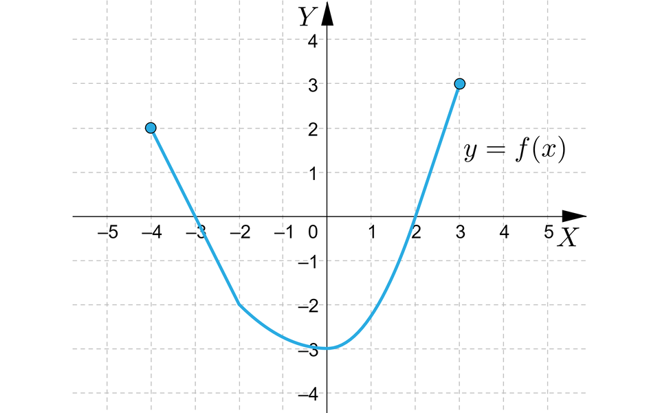 Ilustracja przedstawia układ współrzędnych z poziomą osią x od minus 5 do 5 i pionową osia y od minus 4 do cztery. W układzie zaznaczono wykres funkcji y, równa się, f nawias, x, zamknięcie nawiasu. Wykres rozpoczyna się w zamalowanym punkcie nawias minus cztery średnik dwa zamknięcie nawiasu i biegnie ukośnie do punktu nawias minus dwa średnik minus dwa zamknięcie nawiasu, dalej biegnie po łuku do punktu nawias zero średnik minus trzy zamknięcie nawiasu, skąd biegnie po łuku przez punkt nawias jeden średnik minus dwa zamknięcie nawiasu i punkt nawias dwa średnik zero zamknięcie nawiasu do zamalowanego punktu nawias trzy średnik trzy zamknięcie nawiasu.