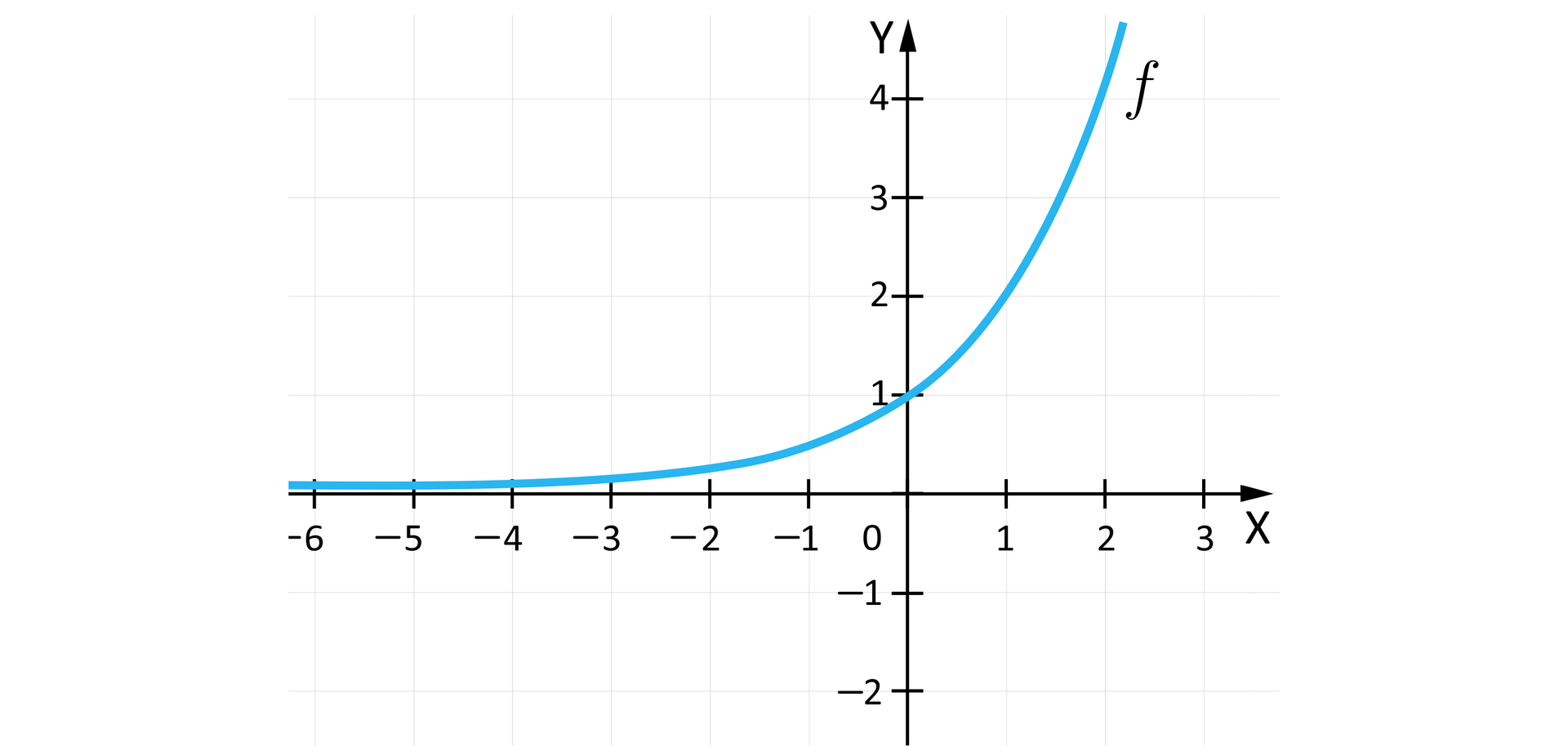 Rysunek przedstawia układ współrzędnych z poziomą osią X od minus sześciu do trzech oraz z pionową osią  Y od minus dwóch do czterech. Na płaszczyźnie narysowany jest wykres rosnącej funkcji  fx=2x. Wykres przecina oś Y w pukcie o współrzędnych:  0;1.