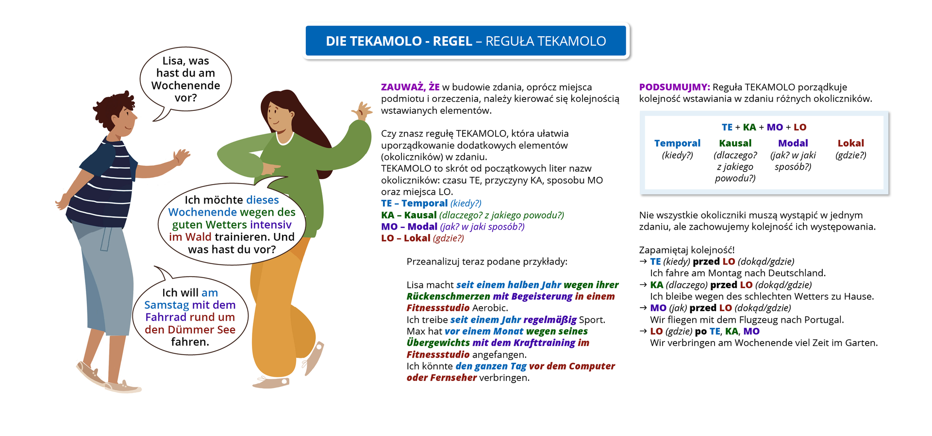 Infografika o tytule Die TEKAMOLO Regel  – reguła TEKAMOLO. Ilustracja przedstawia dwoje rozmawiających ze sobą ludzi: kobietę i mężczyznę. Mężczyzna pierwszy zadaje pytanie:  Lisa, was hast du am Wochenende vor? Kobieta odpowiada:  Ich möchte dieses Wochenende wegen des guten Wetters intensiv im Wald trainieren.  Und was hast du vor? (wyróżnione wyrazy:  TE: dieses Wochenende; KA: wegen des guten Wetters, MO: intensiv; LO: im Wald.). Mężczyzna mówi: Ich will am Samstag mit dem Fahrrad rund um den Dümmer See fahren. (wyróżnione wyrazy: TE: am Samstag, MO: mit dem Fahrrad, LO: rund um den Dümmer See ). Obok rysunku znajduje się tekst. Zauważ, że w budowie zdania, oprócz miejsca podmiotu i orzeczenia, należy kierować się kolejnością wstawianych elementów.  Czy znasz regułę TEKAMOLO, która ułatwia uporządkowanie dodatkowych elementów (okoliczników) w zdaniu. TEKAMOLO to skrót od początkowych liter nazw okoliczników: czasu TE, przyczyny KA, sposobu MO oraz miejsca LO. TE – Temporal (kiedy?). KA – Kausal (dlaczego? z jakiego powodu?). MO – Modal (jak? w jaki sposób?). LO – Lokal (gdzie?). Przeanalizuj teraz podane przykłady. Lisa macht  seit einem halben Jahr wegen ihrer Rückenschmerzen mit Begeisterung in einem Fitnessstudio Aerobic. TE: seit einem halben Jahr, KA: wegen ihrer Rückenschmerzen, MO: mit Begeisterung, LO: in einem Fitnessstudio. Ich treibe seit einem Jahr regelmäßig Sport. TE: seit einem Jahr, MO: regelmäßig. Max hat vor einem Monat wegen seines Übergewichts mit dem Krafttraining im Fitnessstudio angefangen. TE: vor einem Monat, KA: wegen seines Übergewichts, MO: mit dem Krafttraining, LO: im Fitnessstudio. Ich könnte den ganzen Tag vor dem Computer oder Fernseher verbringen. TE: den ganzen Tag, LO: vor dem Computer oder Fernseher. Podsumujmy: Reguła TEKAMOLO porządkuje kolejność wstawiania w zdaniu różnych okoliczników. TE – Temporal (kiedy?). KA – Kausal (dlaczego? z jakiego powodu?). MO – Modal (jak? w jaki sposób?). LO – Lokal (gdzie?). Nie wszystkie okoliczniki muszą wystąpić w jednym zdaniu, ale zachowujemy kolejność ich występowania. Zapamiętaj kolejność! TE (kiedy) przed LO (dokąd/gdzie). Ich fahre am Montag  nach Deutschland. KA (dlaczego) przed LO (dokąd/gdzie). Ich bleibe wegen des schlechten Wetters zu Hause. MO (jak) przed LO (dokąd/gdzie). Wir fliegen mit dem Flugzeug nach Portugal. LO (gdzie) po TE, KA, MO. Wir verbringen am Wochenende viel Zeit im Garten.