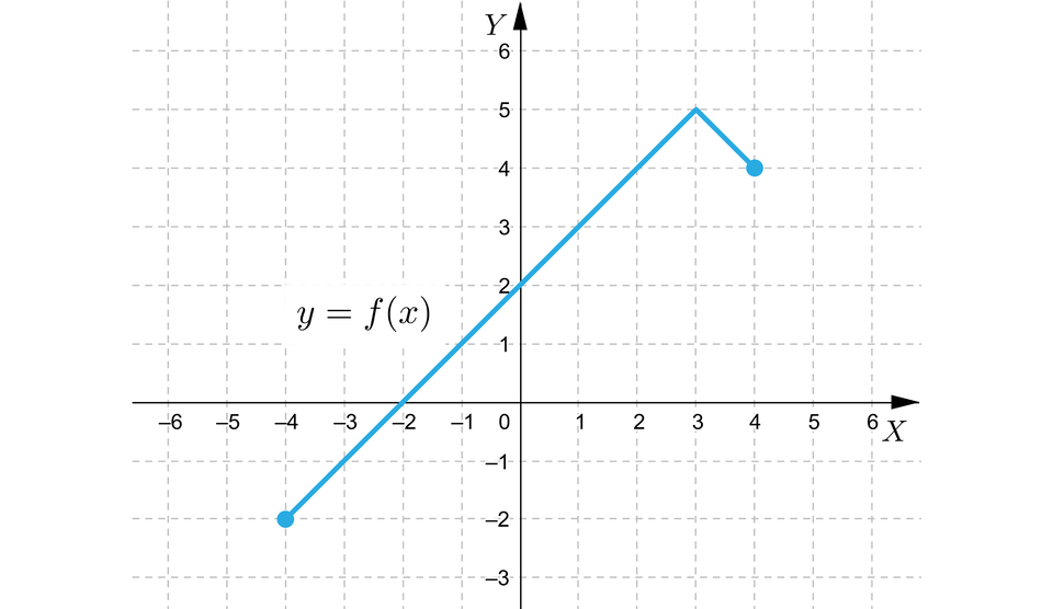 Ilustracja przedstawia układ współrzędnych z poziomą osią X od minus sześciu do sześciu oraz z pionową osią Y od minus trzech do sześciu. Wykres funkcji leży w pierwszej, drugiej i trzeciej ćwiartce i jest łamaną otwartą o dwóch bokach, czyli odcinkach. Początek lewego boku łamanej znajduje się w punkcie nawias, minus, cztery, średnik, minus, dwa, zamknięcie nawiasu, a koniec tego boku znajduje się w punkcie nawias, trzy, średnik, pięć, zamknięcie nawiasu. Jest to również początek drugiego boku o końcu w punkcie o współrzędnych nawias, cztery, średnik, cztery, zamknięcie nawiasu. Pierwszy bok przecina oś Y w punkcie dwa.