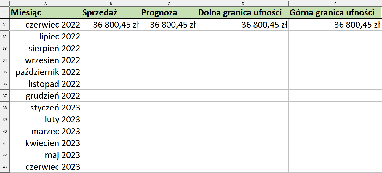 Ilustracja przedstawia fragment arkusza Excel. Widoczny jest obszar roboczy arkusza z kolumnami od A do E. W obszarze roboczym arkusza, w wersie pierwszym wpisano w komórce A nagłówek Miesiąc, w komórce B nagłówek Sprzedaż, a w komórce C nagłówek Prognoza, w komórce D Dolna granica ufności, w komórce E Górna granica ufności. W wierszu 31 w komórkach A, B, C, D, E wpisano kolejno wartości: czerwiec 2022; 36800,45 zł; 36800,45; 36800,45 zł; 36800,45. W wierszu 32 w komórce A wpisano lipiec 2022. W wierszu 33 w komórce A wpisano sierpień 2022. W wierszu 34 w komórce A wpisano wrzesień 2022. W wierszu 35 w komórce A wpisano październik 2022. W wierszu 36 w komórce A wpisano listopad 2022. W wierszu 37 w komórce A wpisano grudzień 2022. W wierszu 38 w komórce A wpisano styczeń 2023. W wierszu 39 w komórce A wpisano luty 2023. W wierszu 40 w komórce A wpisano marzec 2023. W wierszu 41 w komórce A wpisano kwiecień 2023. W wierszu 42 w komórce A wpisano maj 2023. W wierszu 43 w komórce A wpisano czerwiec 2023.