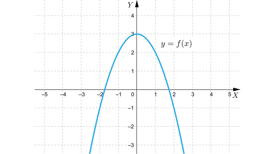 Ilustracja przedstawia układ współrzędnych z poziomą osią X od minus pięciu do pięciu oraz z pionową osią Y od minus trzech do czterech. Na płaszczyźnie narysowana jest parabola z ramionami skierowanymi w dół, będąca wykresem funkcji f. Wierzchołek paraboli znajduje się w punkcie 0 3.