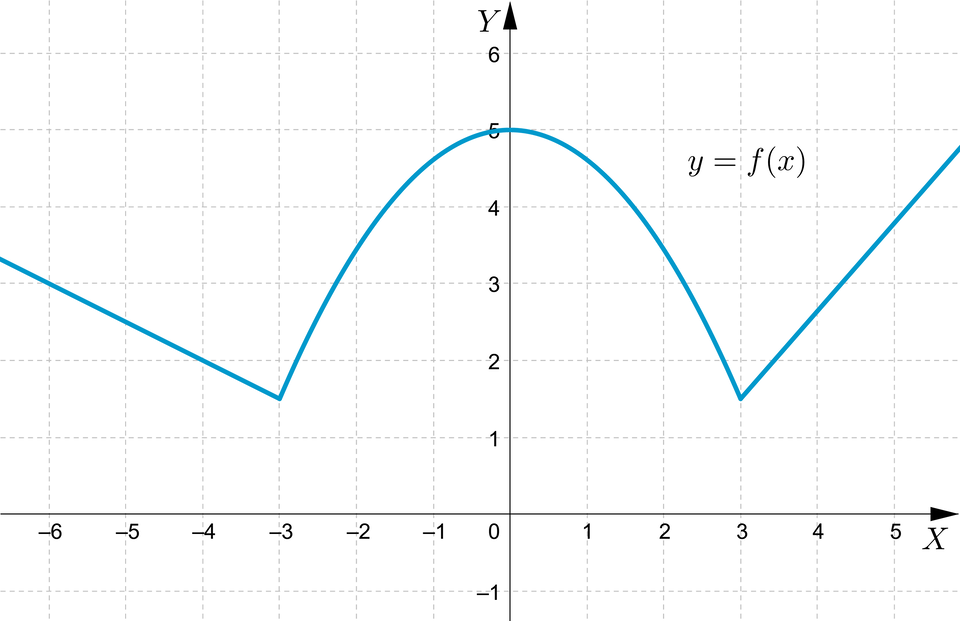 Ilustracja przedstawia układ współrzędnych z poziomą osią X od minus 6 do 5 oraz z pionową osią Y od minus 1 do sześciu. Na wykresie przedstawiono funkcję y, równa się, f nawias, x, zamknięcie nawiasu, która rozpoczyna się w ćwiartce drugiej i biegnie linią prostą do punktu początek nawiasu, minus 3, 1,5, zamknięcie nawiasu, w tym miejscu wykres zmienia kształt na parabolę o ramionach skierowanych w dół. Wierzchołek paraboli znajduje się w punkcie początek nawiasu, 0, 5, zamknięcie nawiasu. Koniec drugiego ramienia znajduje się w punkcie początek nawiasu, 3, 1,5, zamknięcie nawiasu. W tym punkcie wykres znów przybiera kształt linii prostej i wychodzi w pierwszej ćwiartce poza płaszczyznę układu.