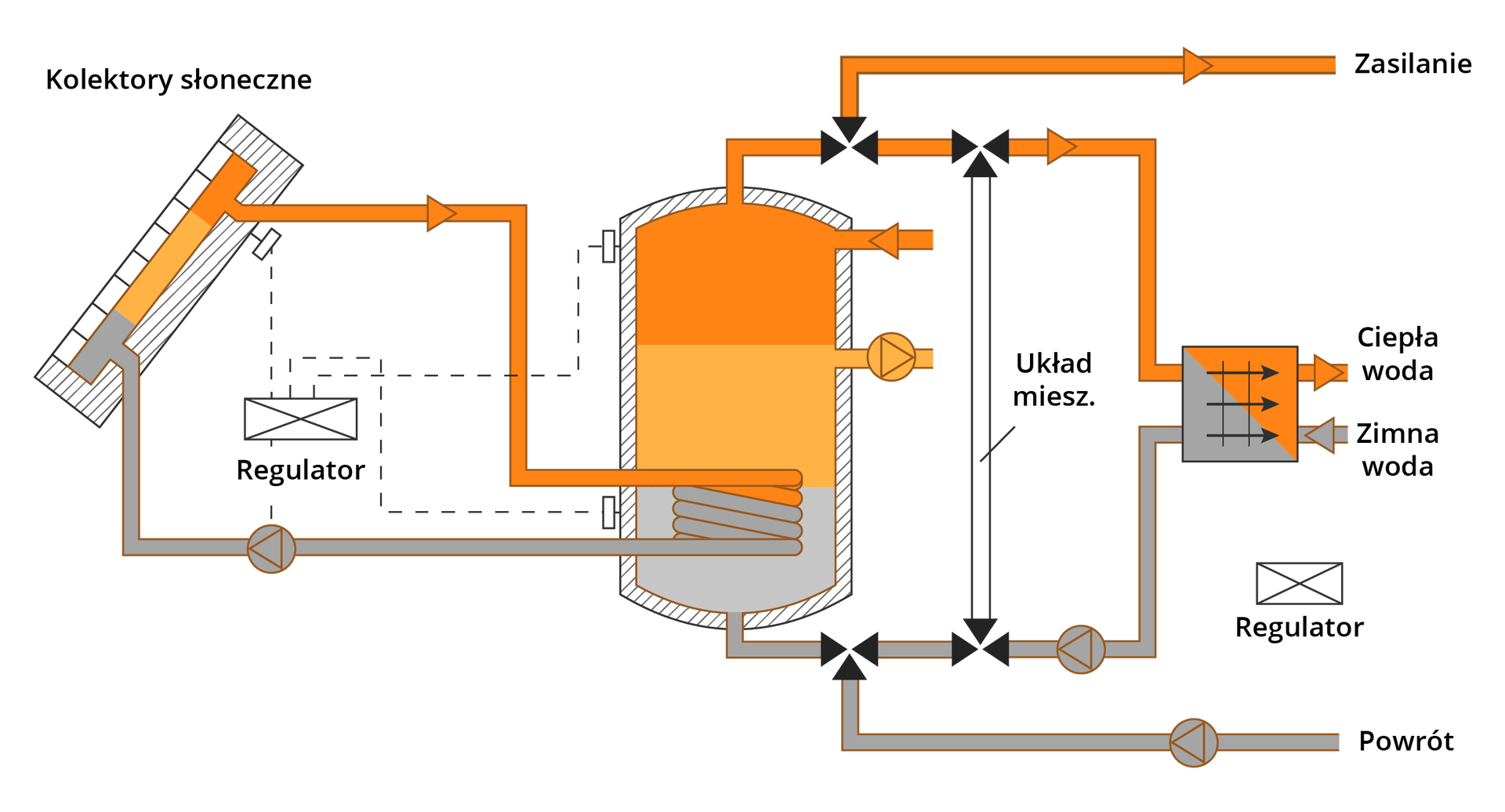 Przykład regulacji instalacji z zasobnikiem ciepła.