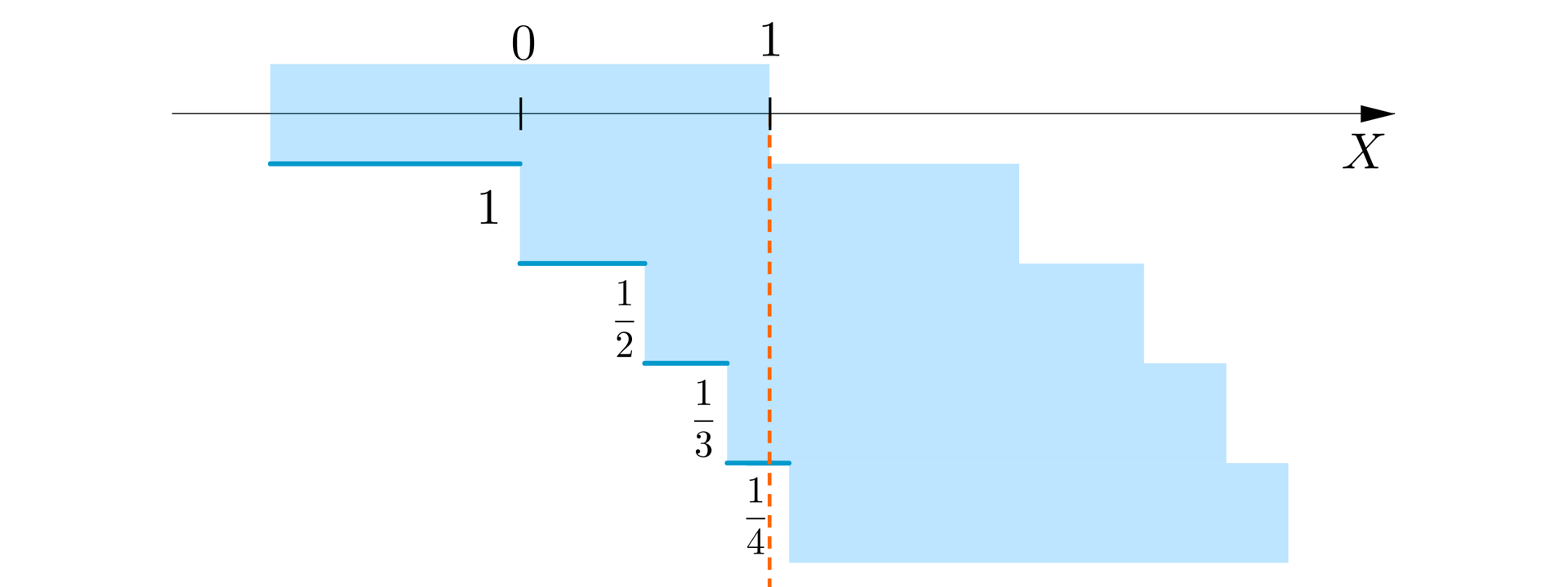 Rysunek przedstawia poziomą oś X z zaznaczonym zerem i jeden oraz z coraz krótszymi odcinkami o długościach: 1, 12, 13, 14.