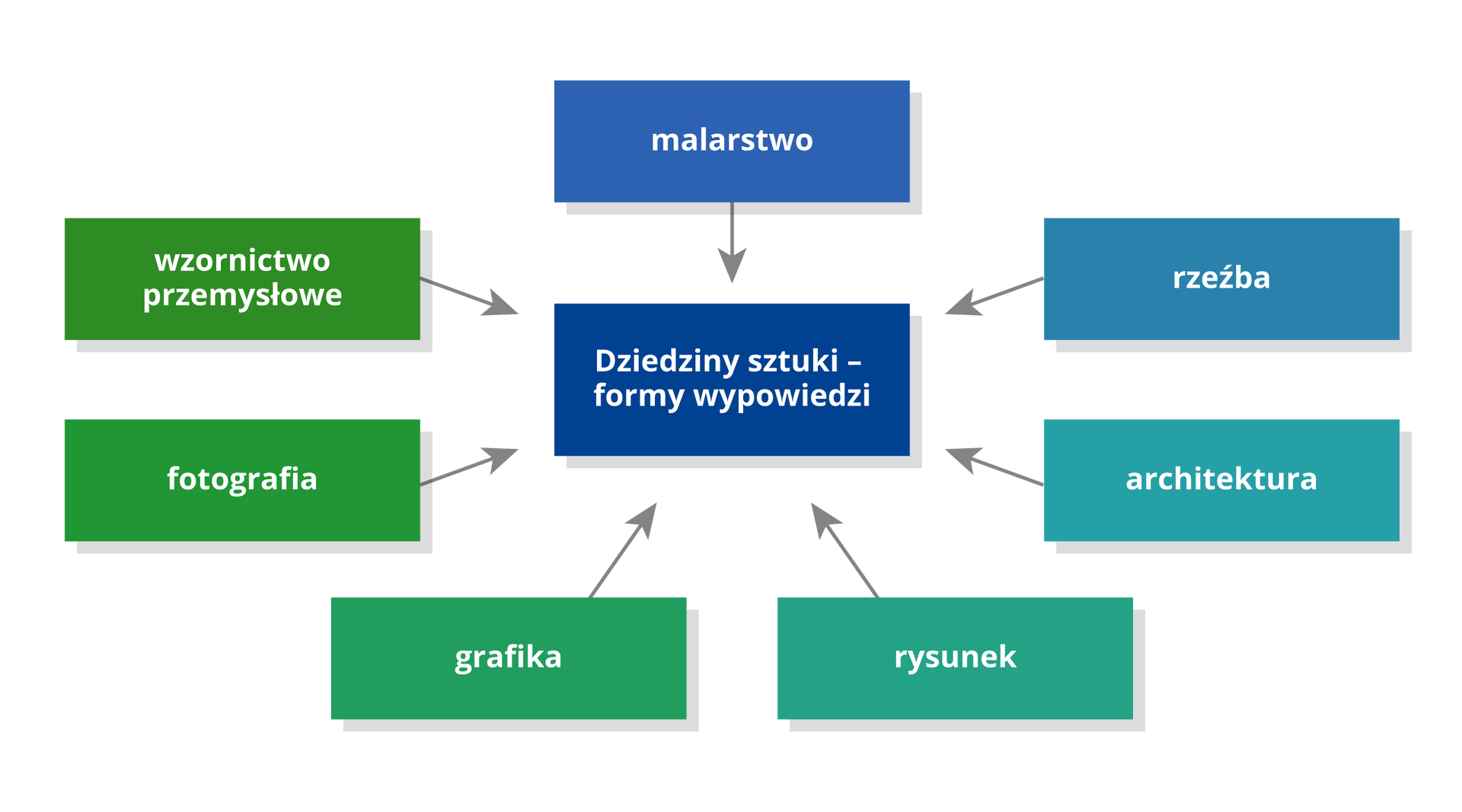 Ilustracja w formie prostokąta przedstawia schemat w kształcie siedmioramiennej gwiazdy. Wewnątrz schematu niebieski prostokąt z tekstem: Dziedziny sztuki – formy wypowiedzi. Wokół tego prostokąta rozmieszczone są prostokąty w odcieniach kolorów zielonego i niebieskiego. Zgodnie z ruchem wskazówek zegara podane zostały nazwy dziedzin sztuki: malarstwo, rzeźba, architektura, rysunek, grafika, fotografia, wzornictwo przemysłowe.