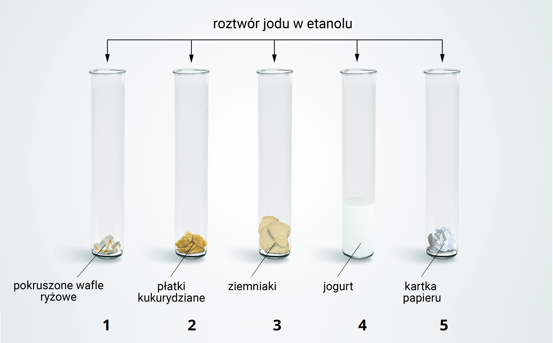 Doświadczenie chemiczne polegające na wprowadzeniu roztworu jodu w etanolu do pięciu probówek zawierających kolejno pokruszone wafle ryżowe, płatki kukurydziane, ziemniaki, jogurt, kartkę papieru.