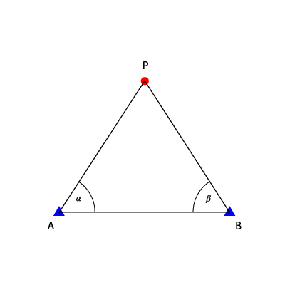 Grafika ilustruje wcięcie kątowe w przód w układzie współrzędnych. Widoczny jest trójkąt a be pe z zaznaczonymi kątami alfa i beta.