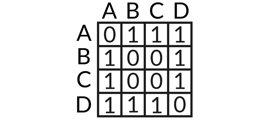 Ilustracja przedstawia tabelkę, górne kolumny są podpisane a, b, c, d, wiersze rak samo, w pierwszym wierszu znajdują się następujące liczby, 0, 1, 1, 1, w drugim, 1, 0, 0, 1, w trzecim 1, 0, 0, 1, w czwartym 1, 1, 1, 0.