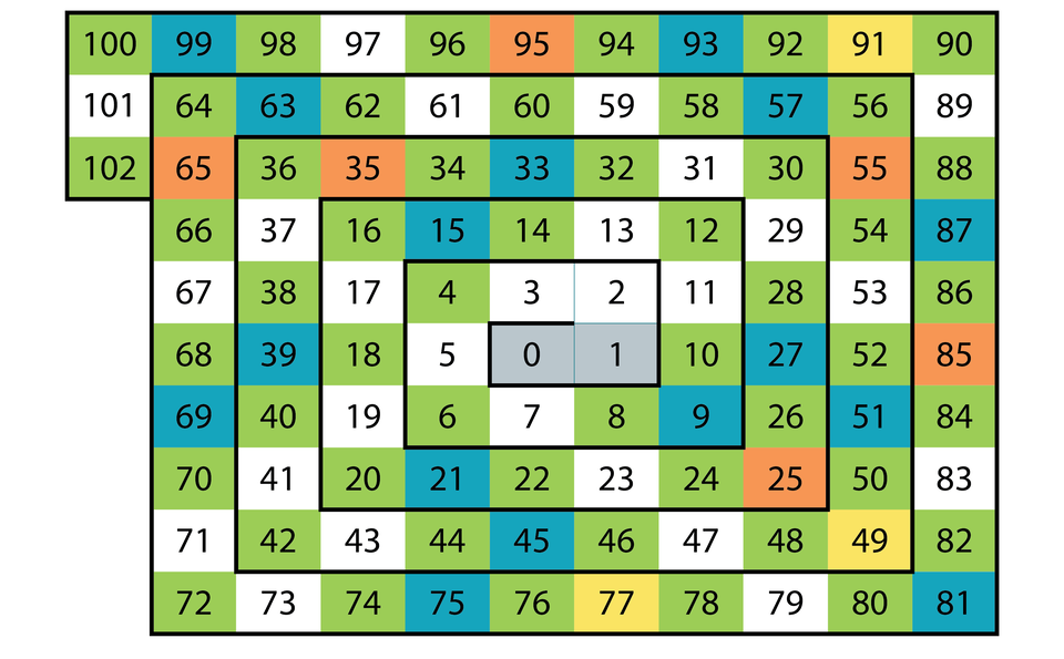 Rysunek przedstawia spiralnie ułożone liczby - w środku znajduje się 0 i jeden, znajdują się one na szarych polach. Przeciwnie do wskazówek zegara liczby rozchodzą się do wartości 102. Liczby pierwsze znajdują się na białych polach. Wielokrotności liczby 2 zostały zaznaczone na kolor zielony. Wielokrotności liczby 3 zaznaczono na kolor niebieski. Wielokrotności liczby 5 mają kolor pomarańczowy, a wielokrotności liczby 7 mają kolor żółty. 