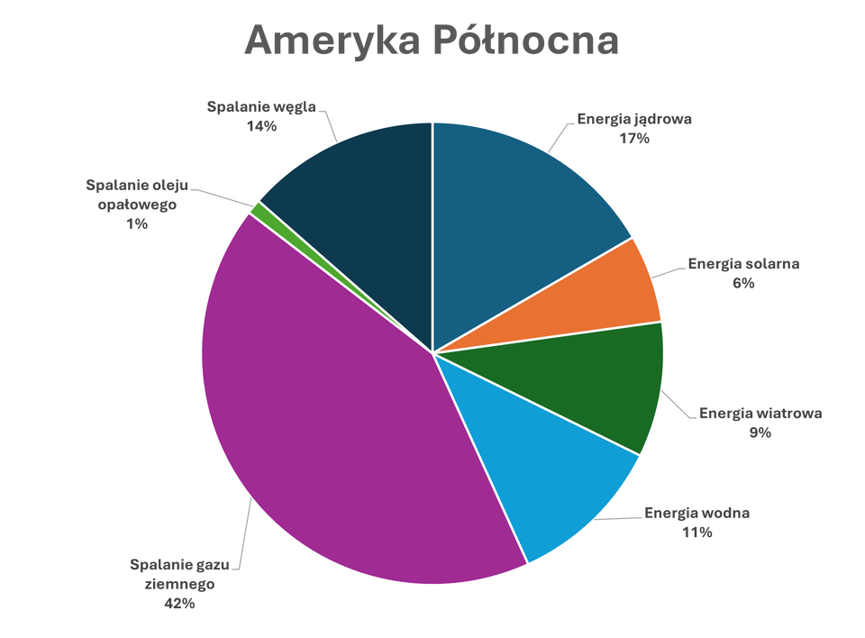 Wykres kołowy przedstawia procentowy udział źródeł energii elektrycznej w Ameryce Północnej. Największy udział ma spalanie gazu ziemnego – około 42% całkowitej produkcji energii. Drugim co do wielkości źródłem jest energia jądrowa – około 17%. Kolejne znaczące źródła to spalanie węgla (około 14%) oraz energia wodna (około 11%). Energia wiatrowa stanowi około 9–10%, a energia solarna około 6%. Najmniejszy udział ma spalanie oleju opałowego – około 1%.
Wykres pokazuje dominację paliw kopalnych, szczególnie gazu ziemnego, przy jednoczesnym istotnym udziale energii jądrowej i rosnącej roli odnawialnych źródeł energii.