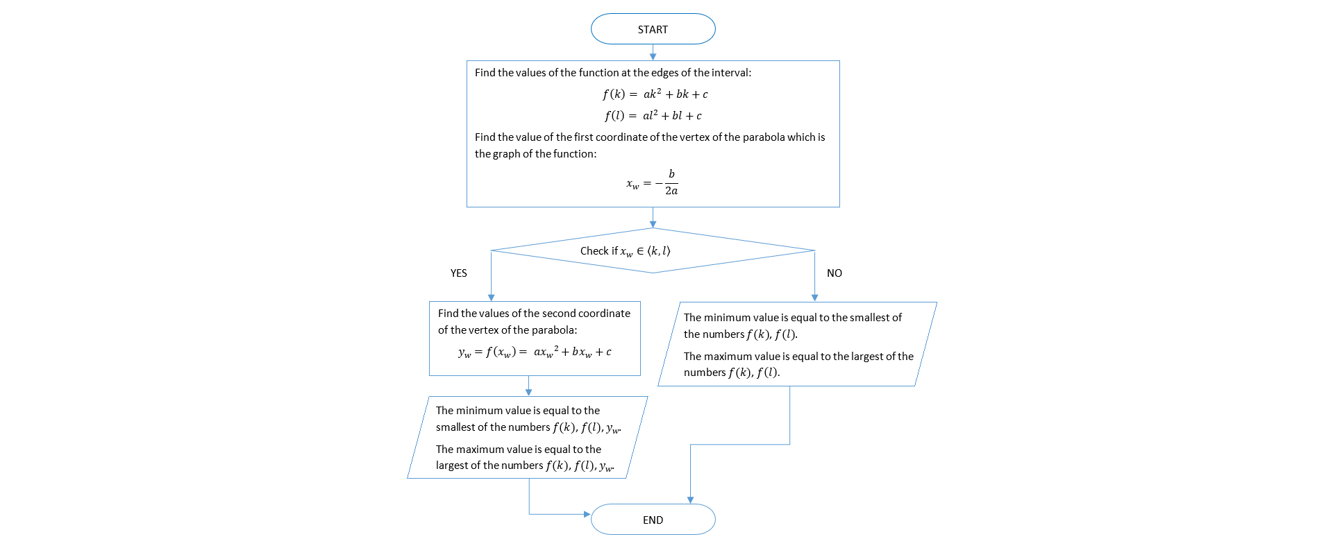 Schemat przedstawia algorytm wyznaczania największej/najmniejszej wartości funkcji kwadratowej w przedziale domkniętym. Schemat blokowy rozpoczyna się elementem z napisem start w kształcie prostokąta z zaokrąglonymi rogami. Od elementu startowego wychodzi strzałka w dół prowadząca do prostokąta, w którym znajdują się informacje: Find the values of the function at the edges of the interval. f w nawiasie okrągłym k, zamknąć nawias równa się a razy k do kwadratu dodać b razy k dodać c. f w nawiasie okrągłym l, zamknąć nawias równa się a razy l do kwadratu dodać b razy l dodać c. Find the value of the first coordinate of the vertex of the parabola which is the graph of the function: x z indeksem dolnym w równa się minus ułamek zwykły, w liczniku b, w mianowniku 2 razy a. Od prostokąta strzałka prowadzi w dół do rombu, w którym znajduje się napis: Check if x z indeksem dolnym w należy do przedziału obustronnie zamkniętego od k do l. Z elementu w kształcie rombu wychodzą dwie strzałki. Pierwsza, z prawej strony, podpisana NO, prowadzi do równoległoboku, w którym zostały umieszczone informacje: The minimum value is equal to the smallest of the numbers f w nawiasie okrągłym k, zamknąć nawias, f w nawiasie okrągłym l, zamknąć nawias. The maximum value is equal to the largest of the numbers f w nawiasie okrągłym k, zamknąć nawias, f w nawiasie okrągłym l, zamknąć nawias. Od równoległoboku prowadzi strzałka w dół do elementu z napisem end w kształcie prostokąta z zaokrąglonymi rogami. Druga, z lewej strony, podpisana YES, prowadzi do prostokąta, w którym zostały umieszczone informacje: Find the values of the second coordinate of the vertex of the parabola: y z indeksem dolnym w równa się f w nawiasie x z indeksem dolnym w, zamknąć nawias równa się a razy x z indeksem dolnym w do kwadratu dodać b razy x z indeksem dolnym w  dodać c. Od prostokąta strzałka prowadzi w dół do równoległoboku, w którym zostały umieszczone informacje: The minimum value is equal to the smallest of the numbers f w nawiasie okrągłym k, zamknąć nawias, f w nawiasie okrągłym l, zamknąć nawias, y z indeksem dolnym w. The maximum value is equal to the largest of the numbers f w nawiasie okrągłym k, zamknąć nawias, f w nawiasie okrągłym l, zamknąć nawias, y z indeksem dolnym w. Od równoległoboku prowadzi strzałka w dół do elementu z napisem end w kształcie prostokąta z zaokrąglonymi rogami. 