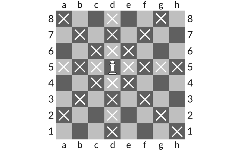 Ilustracja przedstawia białą figurę hetmana na czarnym polu na środku szachownicy d5.  Iksami zaznaczono pola, po których figura ta może się poruszać.  Zaznaczony jest rząd pól pionowych, poziomych, oraz po skosach od pola, na którym stoi hetman. Poziom pól szachownicy oznaczony jest literami od a do h a pion od 1 do 8. 