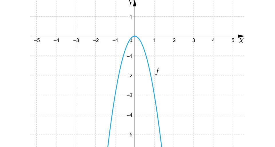 Na ilustracji przedstawiono układ współrzędnych z poziomą osią X od minus pięciu do pięciu, oraz z pionową osią Y od minus pięciu do jeden. Na płaszczyźnie, niebieskim kolorem narysowano wykres funkcji f nawias, x, zamknięcie nawiasu. Wykresem funkcji jest parabola o wierzchołku w punkcie nawias, zero, średnik, zero, zamknięcie nawiasu i ramionach skierowanych w dół. Wykres funkcji przebiega przez punkty o współrzędnych nawias, minus, jeden, średnik, minus, trzy, zamknięcie nawiasu, oraz nawias, jeden, średnik, minus, trzy, zamknięcie nawiasu. 
