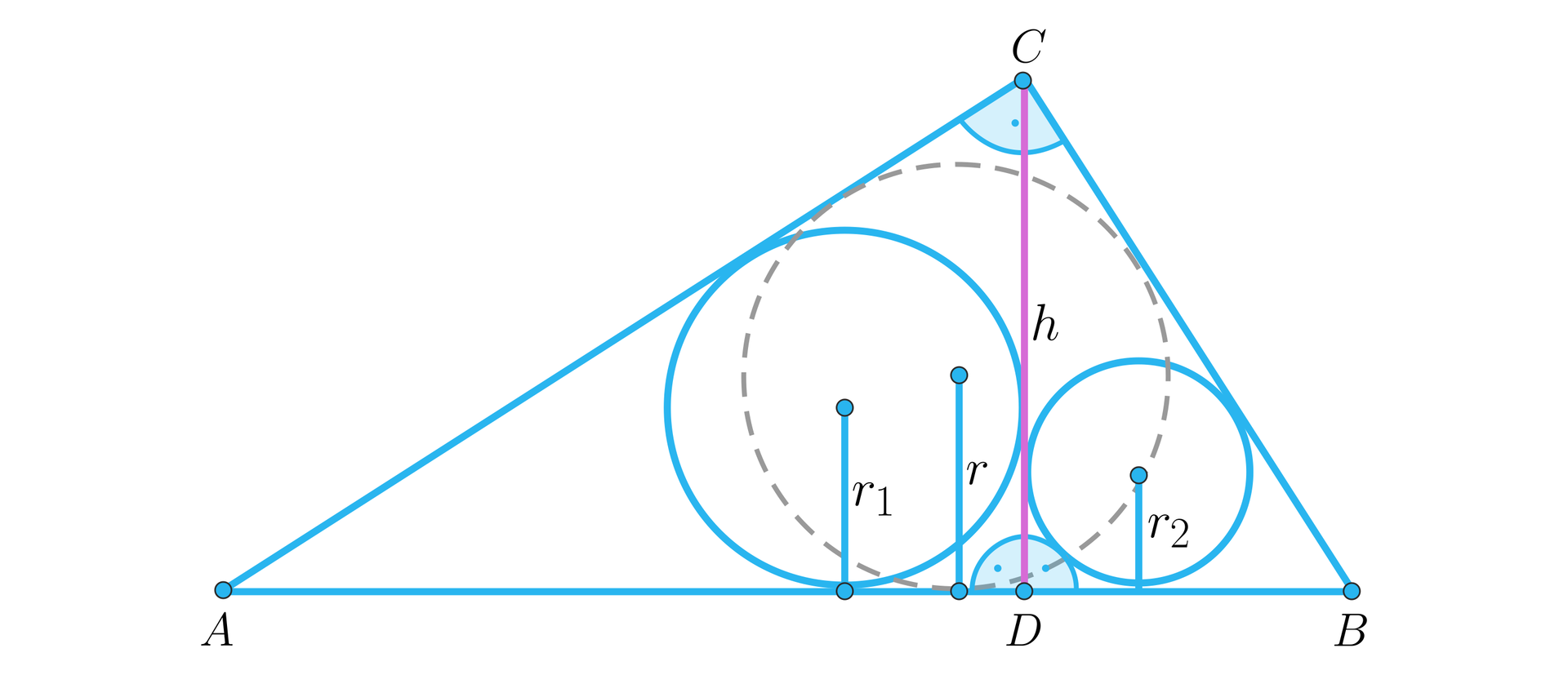 Ilustracja przedstawia trójkąt prostkątny ABC o kącie prostym ACB w który wpisany przerywaną linią jest okrąg o promieniu r . Wysokość h opuszczona z punktu C dzieli odcinek AB na odcinki AD i DB , tym samym dzieląc trójkąt ABC na trójkąty prostokątne ADC i CDB o kątach prostych odpowiednio ADC i CDB . W oba mniejsze trójkąty wpisane są okręgi o zaznaczonych promieniach , odpowiednio r1 w trójkącie ADC i r2 w trójkącie CDB .