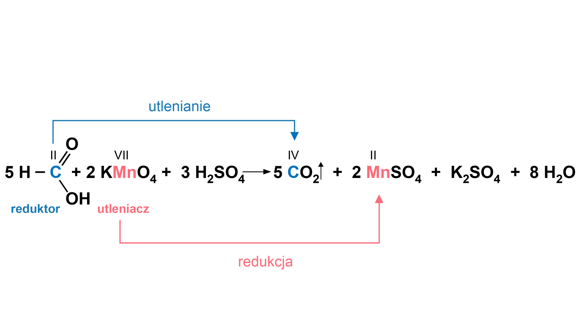 Równanie reakcji: 5 HCOOH, nad C zaznaczono drugi stopień utlenienia, pod wzorem napis reduktor, dodać 2                K       M       n       O                 4         , nad Mn zaznaczono siódmy stopień utlenienia, pod wzorem napis: utleniacz, dodać 2                H                 2                       S       O                 4          daje ulatnianie się 5                C       O                 2         , nad C zaznaczono czwarty stopień utlenienia, dodać 2                M       n       S       O                 4         , nad Mn zaznaczono drugi stopień utlenienia, dodać                K                 2                       S       O                 4          dodać 8                H                 2                O    .  Od pierwszego substratu w równaniu do pierwszego produktu, czyli 5 HCOOH, strzałka z napisem utlenianie, do pięciu cząsteczek dwutlenku węgla. Od drugiego substratu, czyli 2                K       M       n       O                 4          do drugiego produktu, czyli do 2                M       n       S       O                 4         , strzałka z napisem redukcja.  