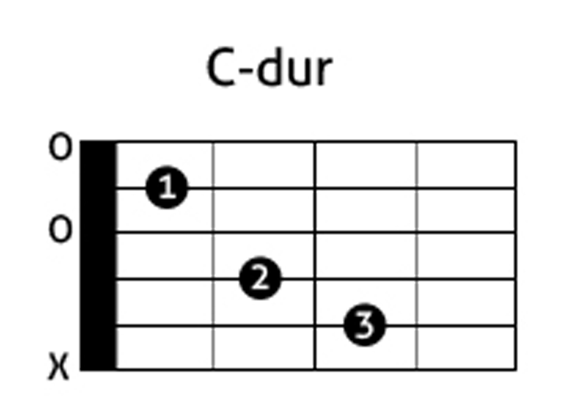 Diagram pokazuje, jak ułożone są palce lewej ręki na gryfie w akordzie C‑dur. Pierwszy palec znajduje się na drugiej strunie na pierwszym progu. Drugi palec na czwartej strunie na drugim progu. Trzeci palec na piątej strunie na trzecim progu.