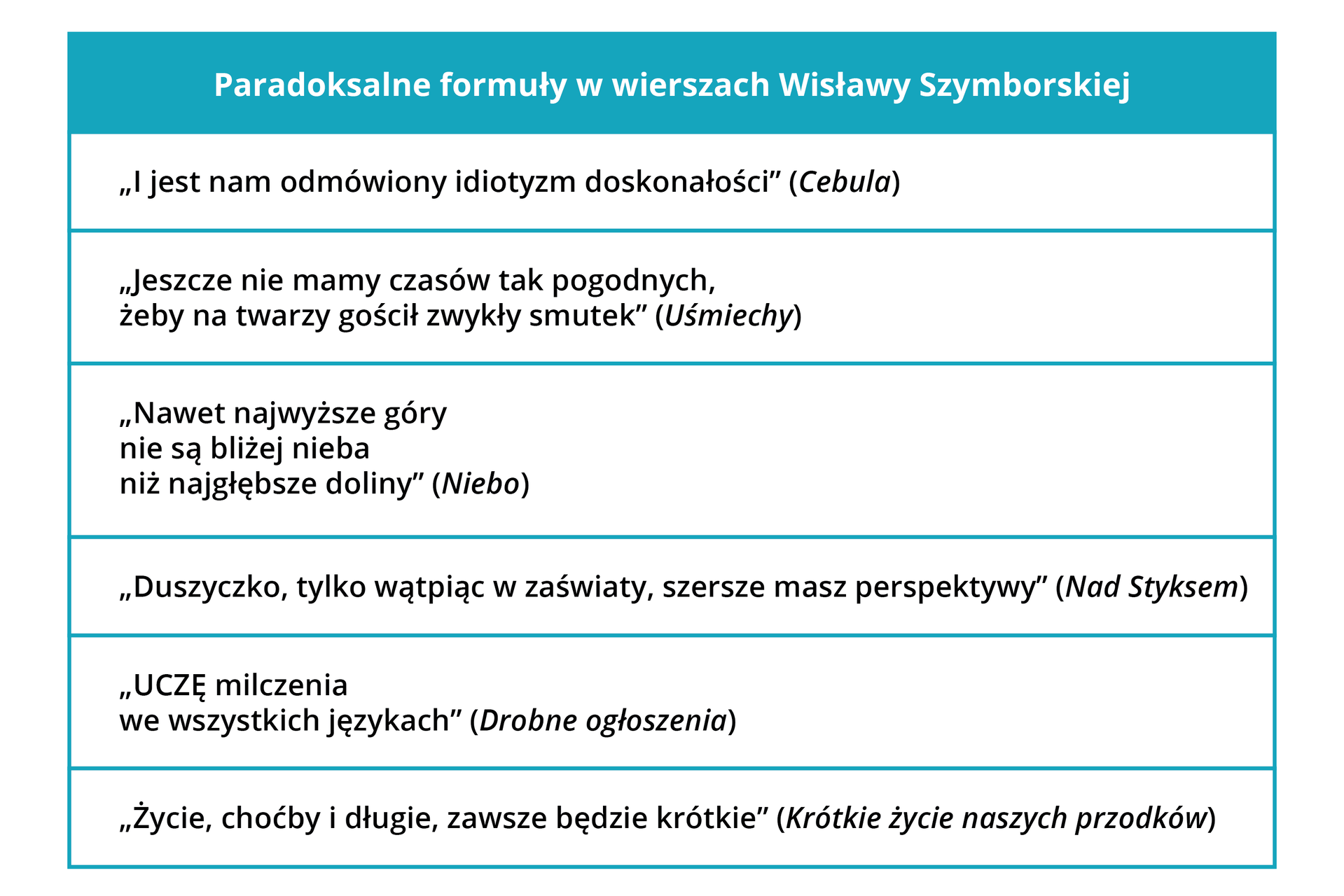 Tabela z cytatami paradoksalnych formuł w wierszach Wisławy Szymborskiej. W nawiasach znajdują się tytuły wierszy. Treść: I jest nam odmówiony idiotyzm doskonałości. (Cebula). Jeszcze nie mamy czasów tak pogodnych, żeby na twarzy zagościł zwykły smutek. (Uśmiechy). Nawet najwyższe góry nie są bliżej nieba niż najgłębsze doliny (Niebo). Duszyczko, tylko wątpiąc w zaświaty, szersze masz perspektywy. (Nad Styksem). Uczę milczenie we wszystkich językach. (Drobne ogłoszenia). Życie, choćby i długie, zawsze będzie krótkie. (Krótkie życie naszych przodków)