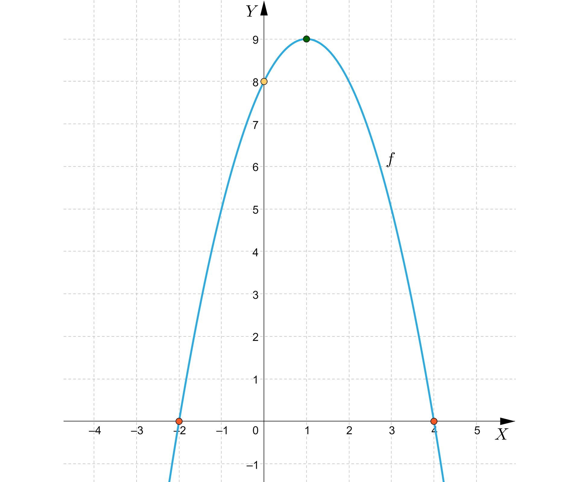 Ilustracja przedstawia poziomą oś X od minus pięciu do pięciu oraz pionową oś Y od minus dwóch do dziewięciu. Na rysunku zaznaczono także wykres funkcji kwadratowej będącej parabolą o wierzchołku w punkcie nawias jeden średnik dziewięć koniec nawiasu oraz z ramionami skierowanymi w dół. Wykres posiada dwa miejsca zerowe, pierwsze w punkcie nawias minus dwa średnik zero koniec nawiasu oraz drugie w punkcie nawias cztery średnik zero koniec nawiasu. Wykres funkcji przecina także pionową oś Y w punkcie nawias zero średnik osiem koniec nawiasu.