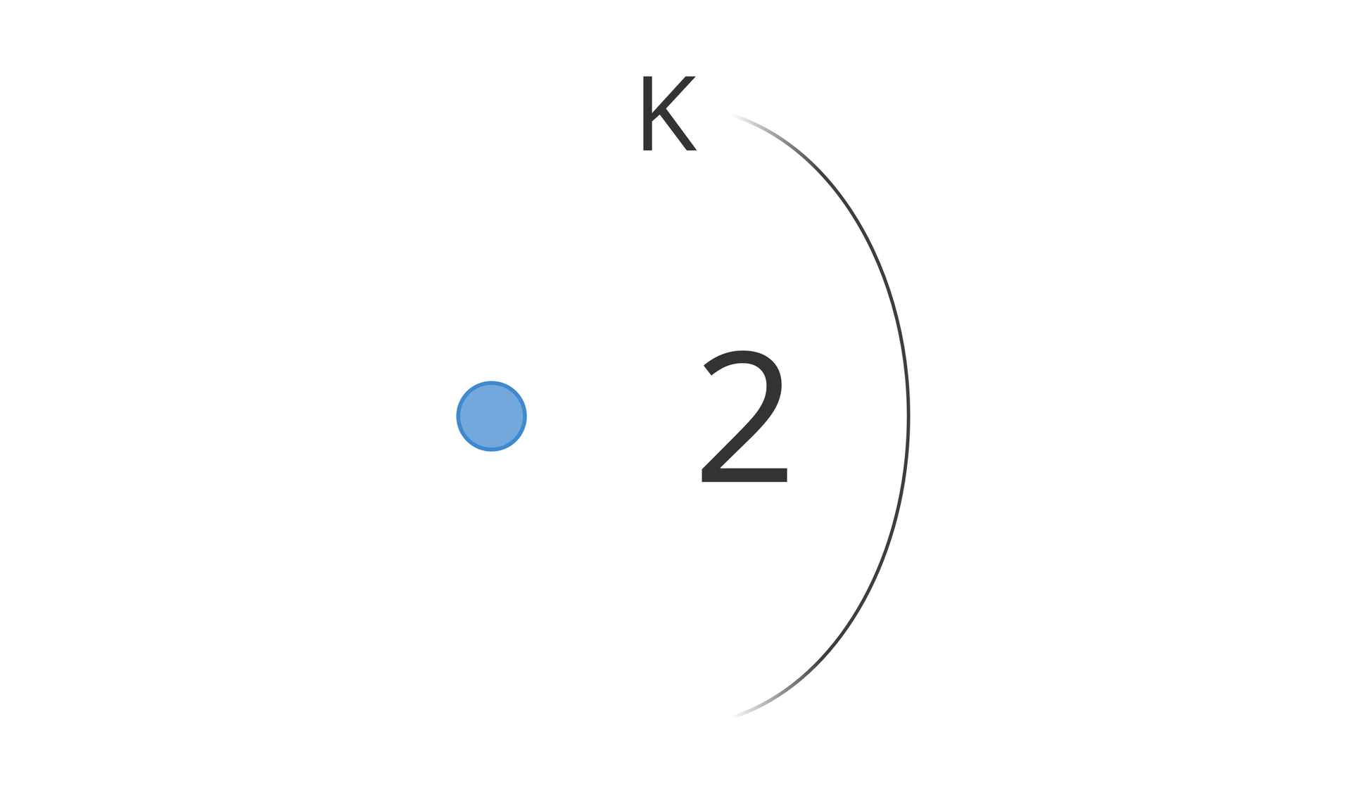 Ilustracja przedstawiająca schemat rozmieszczenia elektronów w atomie helu. Po lewej stronie narysowane jest jądro w postaci niebieskiego małego koła. Po prawej za pomocą linii stanowiącej wycinek większego okręgu zaznaczona jest powłoka elektronowa oznaczona literą ka. Pod literą ka znajduje się liczba 2 oznaczająca liczbę elektronów na powłoce.