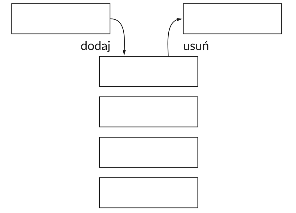 Zasady dodawania i usuwania elementów ze stosu.  Na ilustracji znajduje się prostokąt po lewej stronie, od którego wychodzi strzałka do prostokątów poniżej z podpisem dodaj.  Po prawej stronie znajduje się prostokąt, do którego idzie strzałka z prostokąta poniżej z podpisem usuń.  Poniżej znajdują się cztery puste prostokąty ustawione jeden na drugim.