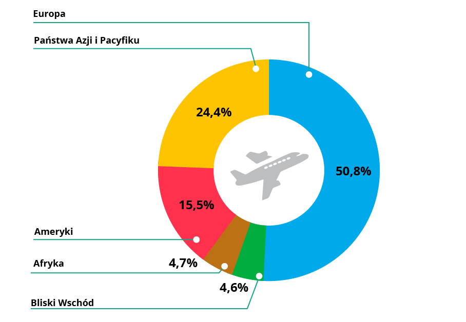 Na ilustracji wykres kołowy. W środku wykresu samolot. Pięcioma kolorami zaznaczono strukturę światowej turystyki. Europa – 50,8%; państwa Azji i Pacyfiku – 24,4%; Ameryki – 15,5%; Afryka – 4,7%; Bliski Wschód – 4,6%.