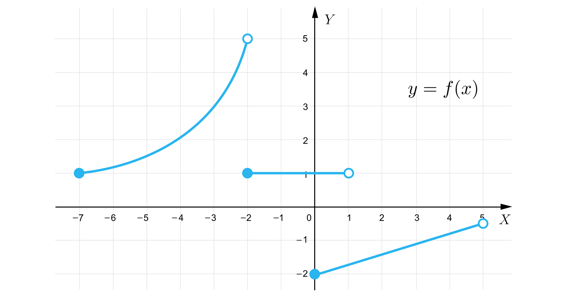 Grafika przedstawia układ współrzędnych z poziomą osią X od minus siedmiu do pięciu oraz z pionową osią Y od minus dwóch do pięciu. Funkcja składa się z trzech części. Pierwsza część to łuk wybrzuszony w stronę początku układu współrzędnych, biegnący od zamalowanego punktu o współrzędnych -7;1 do niezamalowanego punktu o współrzędnych -2;5. Druga część wykresu to poziomy odcinek prawostronnie otwarty o początku w zamalowanym punkcie -2;1 i końcu w niezamalowanym punkcie o współrzędnych 1;1. Trzecia część to ukośny odcinek prawostronnie otwarty o początku w zamalowanym punkcie o współrzędnych 0;-2 i końcu w niezamalowanym punkcie o współrzędnych 5;-12.