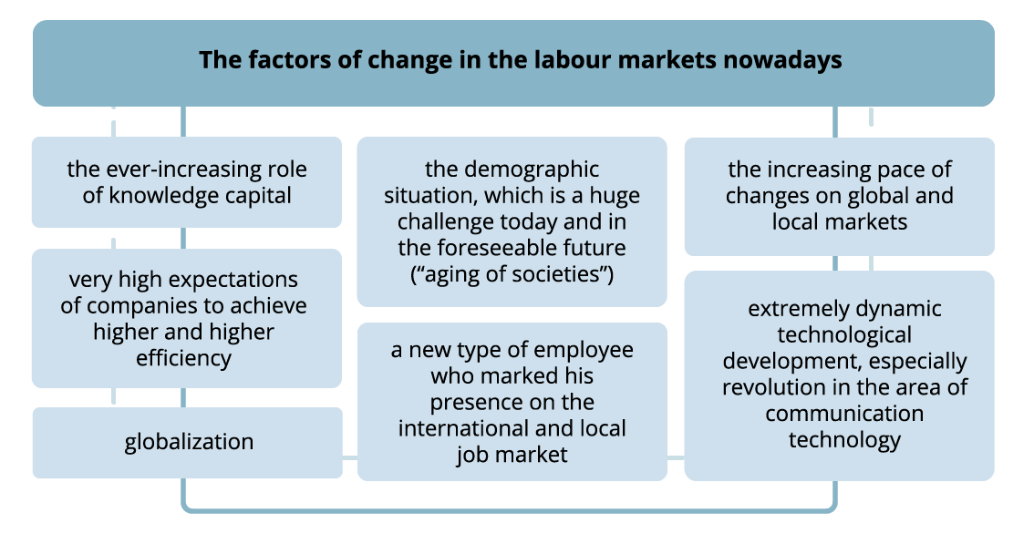 Infografika zatytułowana: The factors of change in the labour markets nowadays. Poniżej głównego elementu znajdują się następujące podpunkty: Pierwsza grupa: 1. the ever-increasing role of knowledge capital. 2. very high expectations of companies to achieve higher and higher efficiency. 3. globalization. Druga grupa: 1.the increasing pace of changes on global and local markets. 2. extremely dynamic technological development, especially revolution in the area of communication technology.  Pomiędzy grupami znajdują się dwa elementy: 1.  the demographic situation, which is a huge challenge today and in the foreseeable future ("aging of societies"). 2. a new type of employee who marked his presence on the international and local job market. Wszystkie elementy połączone są ze sobą  linią poza  - the demographic situation, which is a huge challenge today and in the foreseeable future ("aging of societies").