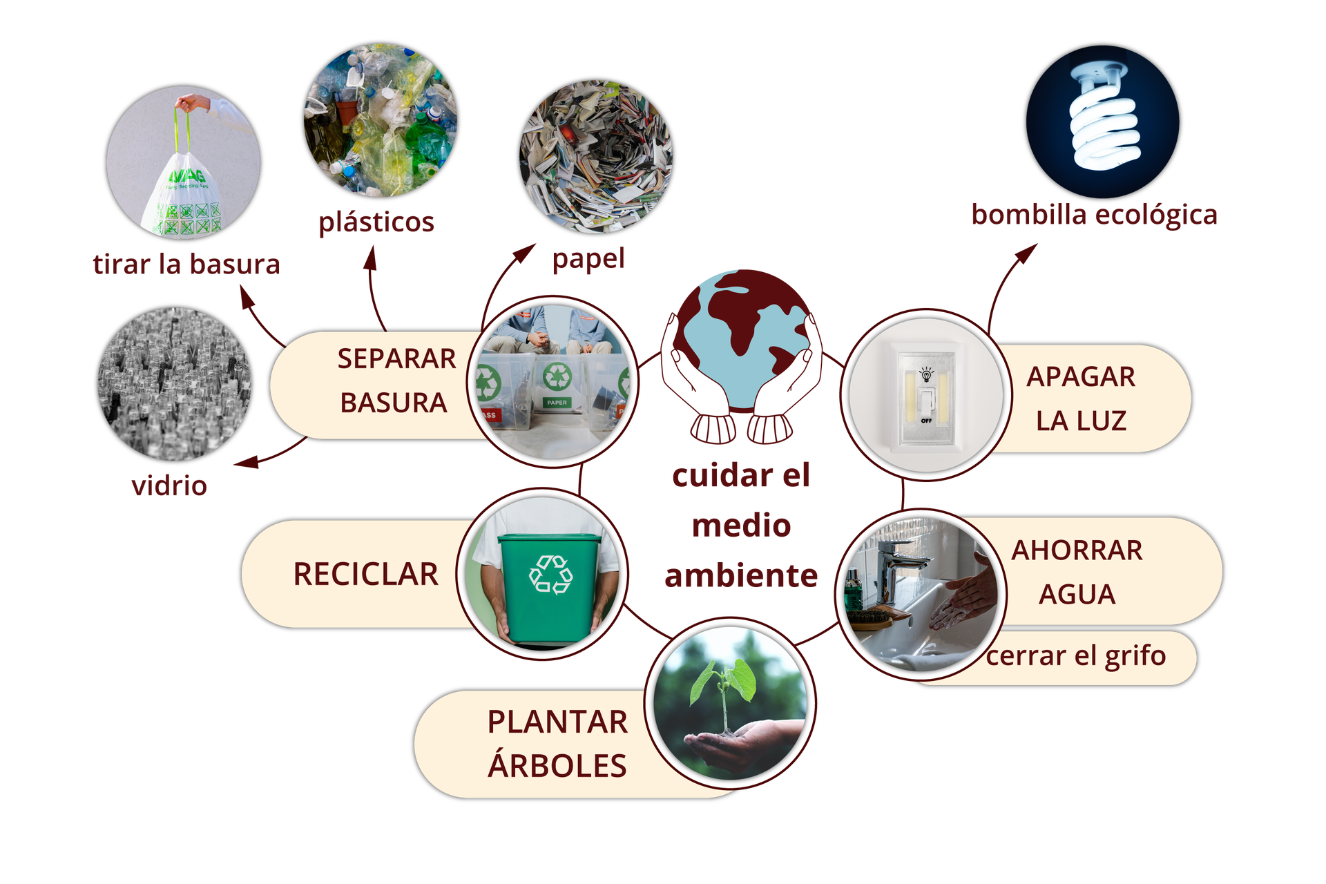 Grafika złożona jest z ikonek z podpisami połączonych ze sobą. W centrum znajduje się ikonka kuli ziemskiej trzymanej przez dłonie oraz napis: cuidar el medio ambiente. Jest ona jedną z sześciu ikonek znajdujących się na okręgu, które są połączone ze sobą. Kolejna ikonka przedstawia plastikowe pudełka oznaczone logo recyklingu  i podpisana jest: separar basura. Od tej ikonki odchodzą dodatkowo cztery strzałki do ikonek poza okręgiem: ikonka ze szklanymi butelkami podpisana vidrio; ikonka z plastikowym workiem podpisana tirar la basura; ikonka z plastikowymi butelkami podpisana plásticos; ikonka z papierem podpisana papel. Kolejna ikona na okręgu przedstawia zielony plastikowy kosz na śmieci ze znaczkiem recyklingu, podpisany reciclar. Następna ikona na okręgu przedstawia garść ziemi z roślinką trzymana w czyjejś dłoni i podpisana jest plantar árboles. Na kolejnej ikonce widoczna jest umywalka, w której ktoś myje ręce, podpisana jest ahorrar agua, cerrar el grifo. Ostatnia ikonka przedstawia włącznik światła, podpisana jest apagar la luz i od niej odchodzi jedna strzałka do ikonka spoza okręgu przedstawiającej żarówkę i podpisanej bombilla ecológica.