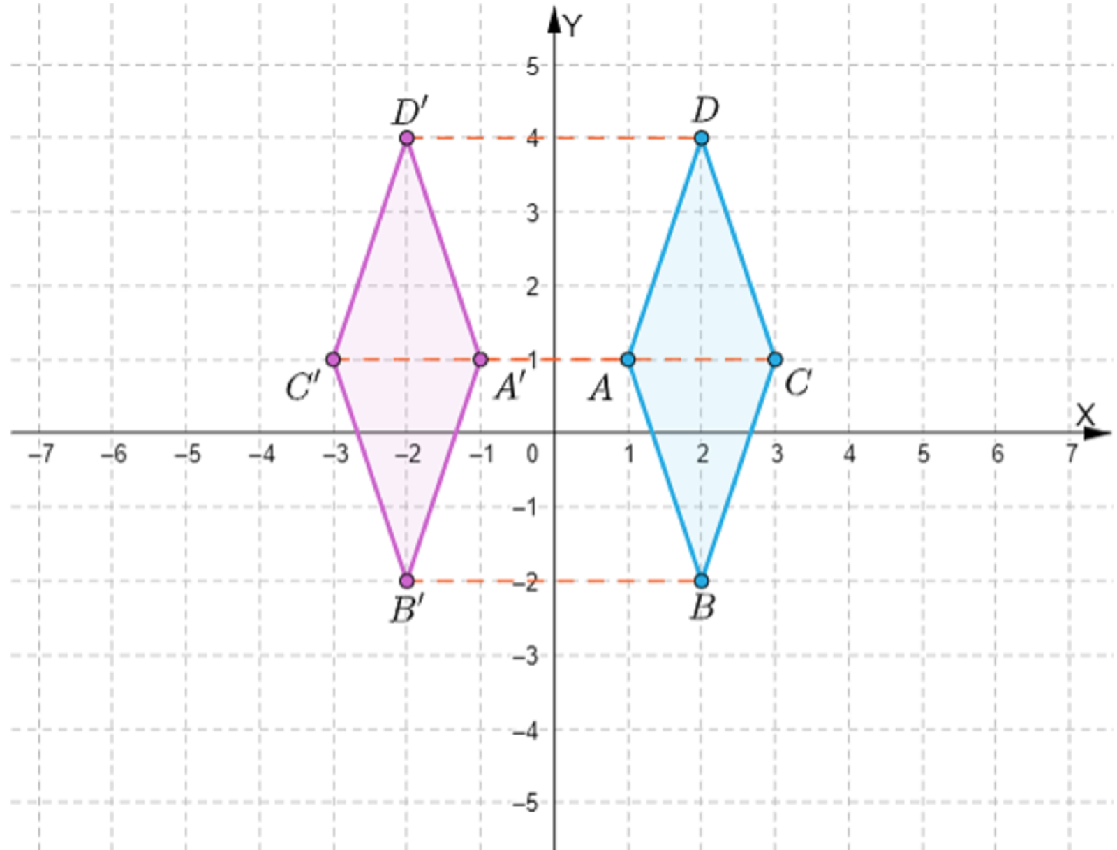 Aplet przedstawia wykres  równania |ax−b|+|cy−d|=r oraz jego obraz przez symetrię względem osi Y.  Aplet składa się z układu współrzędnych z poziomą osią x od minus 20 do dwudziestu i pionową osią y od minus 8 do dwudziestu dwóch. Na płaszczyźnie znajdują się dwa wykresy w kształcie rombu, których kształty zależne są od ustawionych parametrów: a, b, c, d oraz r. Parametr a można zmieniać od 0,5 do 5, parametr b od minus 5 do 5. Parametr c od 0,5 do 5. Parametr d od minus 5 do 5, natomiast parametr r od zero do 5 co jedną dziesiątą. Skok pozostałych parametrów to 0,5.  W wyniku zmian parametrów na płaszczyźnie układu współrzędnych otrzymujemy wykres równania, czyli łamaną ABCD oraz obraz A prim B prim C prim D prim łamanej ABCD w symetrii względem osi Y. Pod płaszczyzną układu pojawia się równanie odpowiadające łamanej ABCD oraz łamanej A prim B prim C prim D prim. Ustawiając parametr a równy 0,5, parametr b równy 5, parametr c równy 0,5, parametr d równy 5 oraz parametr r równy 5 o trzymujemy na płaszczyźnie układu dwa wykresy w kształcie rombu. Współrzędne wierzchołków pierwszego z nich to A: początek nawiasu, 0, 10, zamknięcie nawiasu, B: początek nawiasu, 10, 0, zamknięcie nawiasu, C: początek nawiasu, 20, 10, zamknięcie nawiasu, D: początek nawiasu, 10, 20, zamknięcie nawiasu. Współrzędne drugiego są następujące A prim: początek nawiasu, 0, 10, zamknięcie nawiasu, B prim: początek nawiasu, minus 10, 0, zamknięcie nawiasu, C prim: początek nawiasu, minus 20, 10, zamknięcie nawiasu, D: początek nawiasu, minus 10, 20, zamknięcie nawiasu, punkt A równa się A prim, punkt B jest połączony poziomą linią przerywaną z punktem B prim, punkt C jest połączony poziomą linią przerywaną z punktem C prim oraz punkt D jest połączony poziomą linią przerywaną z punktem D prim. Łamana ABCD ma równanie 0.5x−5+0.5y−5=5. Łamana A prim B prim C prim D prim ma równanie 0.5x+5+0.5y−5=5. Ustawiając parametr a równy 3, parametr b równy minus 4,5, parametr c równy 1,5, parametr d równy minus1,5 oraz parametr r równy 1,5 o trzymujemy na płaszczyźnie układu dwa wykresy w kształcie rombu. Współrzędne wierzchołków pierwszego z nich to A: początek nawiasu, minus 2, minus 1, zamknięcie nawiasu, B: początek nawiasu, minus 1,5, minus 2, zamknięcie nawiasu, C: początek nawiasu, minus 1, minus 1, zamknięcie nawiasu, D: początek nawiasu, minus 1,5, 0, zamknięcie nawiasu. Współrzędne drugiego są następujące A prim: początek nawiasu, 2, minus 1, zamknięcie nawiasu, B prim: początek nawiasu, minus 1,5, minus 2, zamknięcie nawiasu, C prim: początek nawiasu, minus 1, minus 1, zamknięcie nawiasu, D: początek nawiasu, 1,5, 0, zamknięcie nawiasu, punkt A równa się A prim, punkt B jest połączony poziomą linią przerywaną z punktem B prim, punkt C jest połączony poziomą linią przerywaną z punktem C prim oraz punkt D jest połączony poziomą linią przerywaną z punktem D prim. Łamana ABCD ma równanie 3x+4.5+1.5y+1.5=1.5. Łamana A prim B prim C prim D prim ma równanie 3x-4.5+1.5y+1.5=1.5.