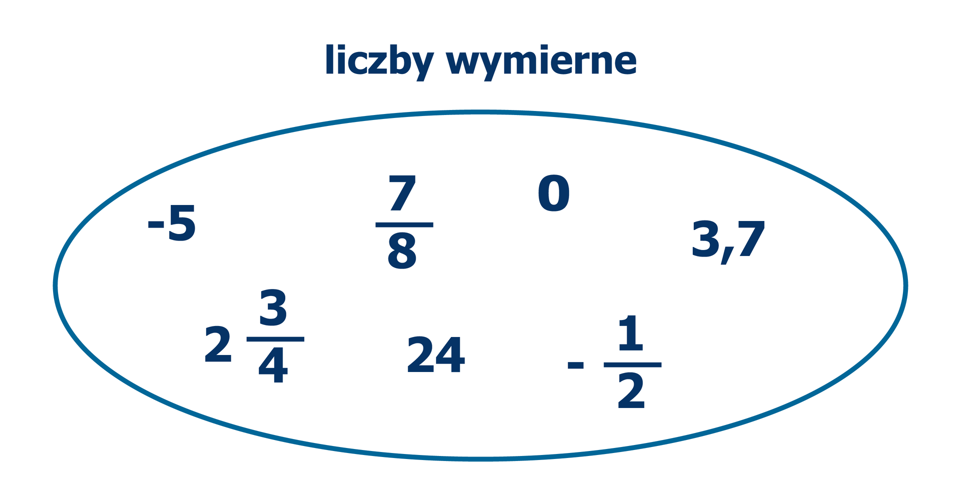 Rysunek pętli, w której umieszczono liczby wymierne. Są to liczby: minus pięć, siedem ósmych, zero, trzy i siedem dziesiątych, dwa i trzy czwarte, dwadzieścia cztery, minus jedna druga.