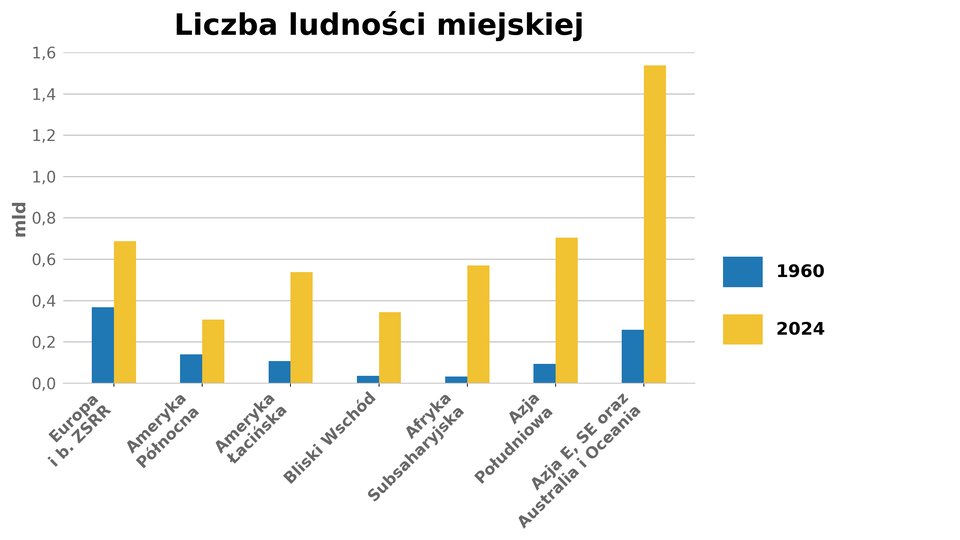 Rycina przedstawia wykres słupkowy grupowany z tytułem „Liczba ludności miejskiej”. Dla każdego z siedmiu regionów pokazano dwie wartości: rok 1960 (pierwszy słupek w parze) oraz rok 2024 (drugi słupek w parze). Oś pionowa ma jednostkę „mld” (miliardy osób) i służy do odczytu wysokości słupków. Kategorie na osi poziomej to, w kolejności: „Europa i b. ZSRR”, „Ameryka Północna”, „Ameryka Łacińska”, „Bliski Wschód”, „Afryka Subsaharyjska”, „Azja Południowa”, „Azja E, SE oraz Australia i Oceania”.
Wartości (mld osób) użyte na wykresie:
Europa i b. ZSRR: 1960 – 0,367; 2024 – 0,687
Ameryka Północna: 1960 – 0,139; 2024 – 0,307
Ameryka Łacińska: 1960 – 0,107; 2024 – 0,538
Bliski Wschód (wariant alternatywny – bez Afganistanu i Pakistanu): 1960 – 0,036; 2024 – 0,343
Afryka Subsaharyjska: 1960 – 0,033; 2024 – 0,570
Azja Południowa (wariant alternatywny – z Afganistanem i Pakistanem): 1960 – 0,094; 2024 – 0,704
Azja E, SE oraz Australia i Oceania: 1960 – 0,259; 2024 – 1,537
Wykres pokazuje wzrost ludności miejskiej we wszystkich regionach między 1960 a 2024 rokiem, a największą wartość w 2024 r. ma region „Azja E, SE oraz Australia i Oceania”.