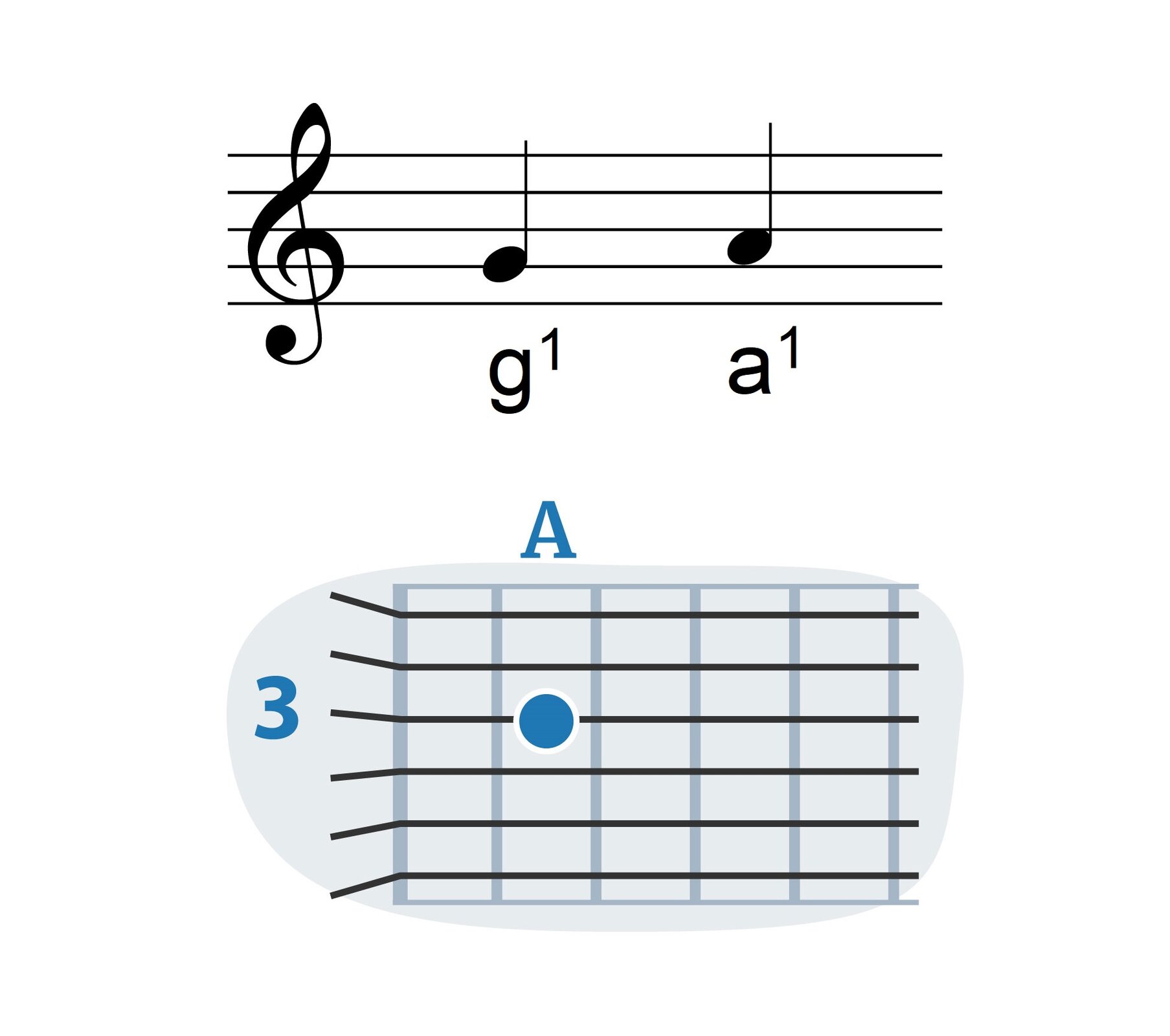 Grafika przedstawia klucz wiolinowy z zaznaczonymi dwoma dźwiękami na gitarze: dźwięk g, grany na pustej strunie trzeciej oraz dźwięk a, grany na drugim progu na trzeciej strunie. Schemat pod przedstawieniem dźwięków w nutach ukazuje w graficzny sposób, gdzie na gryfie gitary znajdują się te dźwięki