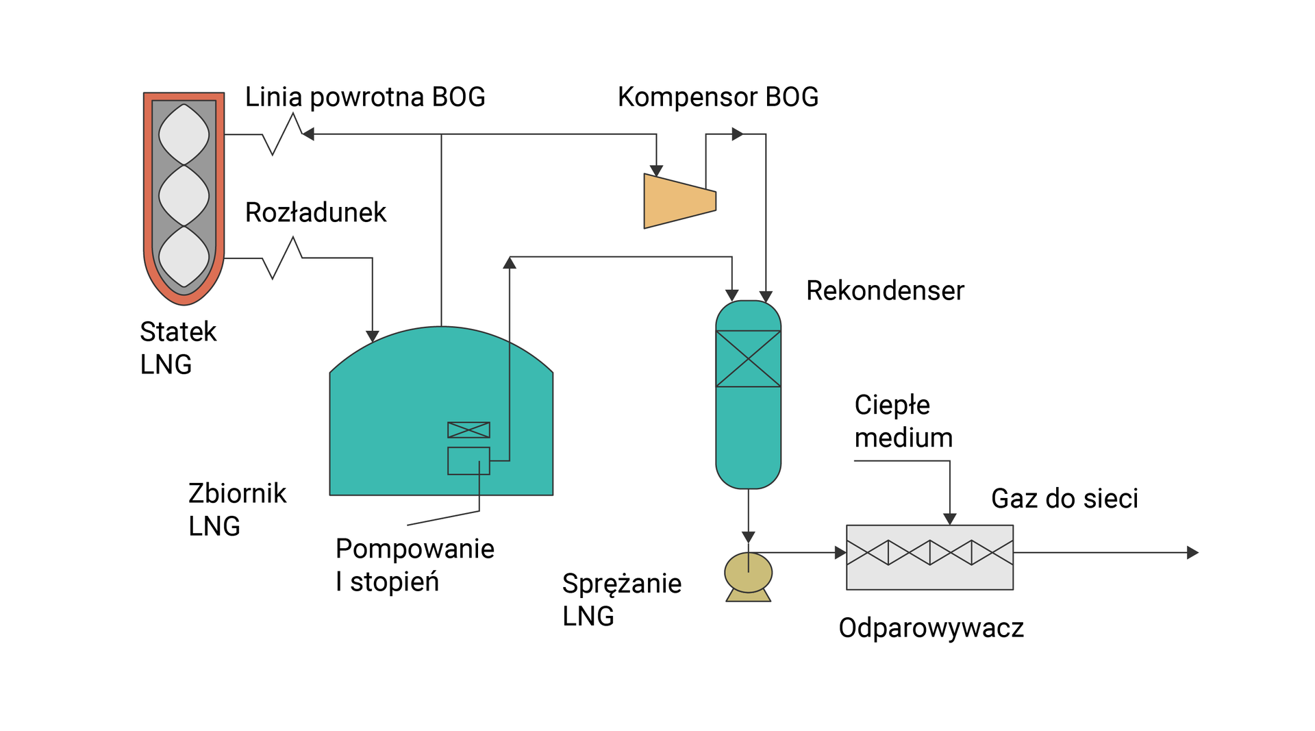 Na zdjęciu przedstawiono uproszczony schemat procesów technologicznych zachodzących w terminalu LNG podczas rozładunku.Ze statku LNG poprowadzona jest strzałka do Zbiornika LNG w którym narysowane jest urządzenie do pompowania pierwszego stopnia. Ze zbiornika gaz pompowany jest do rekondensera gdzie przy użyciu pompy ulega sprężaniu LNG i podawany gaz jest do odparowywacza. Do odparowywacza dostarczane jest ciepłe medium i wyprowadzany gaz. Ze zbiornika odchodzi dodatkowa linia prowadząca do statku oraz kompensatora BOG. Linia łącząca kompensator BOG ze statkiem opisana jest jako linia powrotna. Dodatkowo jest poprowadzona linia łącząca kompensator BOG z rekondenserem.