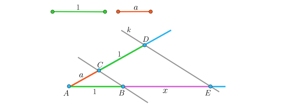 Odcinek o długości 1 oraz odcinek a zostały narysowane nad całą konstrukcją. Znajdująca się pod nimi lustracja przedstawia kąt o wierzchołku A i dwie przecinające go równoległe proste. Prosta bliżej wierzchołka przecina górne ramię w punkcie C i dolne w punkcie B. Prosta leżąca dalej od wierzchołka A przecina górne ramię w punkcie D i dolne w punkcie E. Mamy więc następujące odcinki powstałe na ramionach kąta. Ramię górne: odcinek A C o długości a oraz odcinek C D o długości jeden. Ramię dolne: odcinek A B o długości 1 oraz odcinek B E o długości x. 