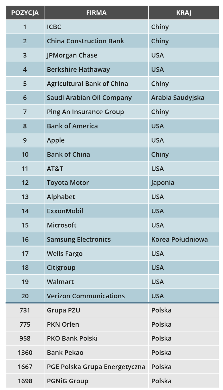 Na ilustracji wymieniono 20 największych giełdowych firm świata i sześć polskich.  Od numeru pierwszego są to: ICBC,  China Construction Bank, JPMOrgan Chase, Berkshire Hathaway, Agricultural Bank of China, Saudi Arabian Oil Company, Ping An Insurance Group, Bank of America, Apple, Bank od China, AT&amp;T, Toyota Motor, Alphabet, ExxonMobil, Microsoft, Samsung Electronics, Wells Fargo, Citigroup, Walmart, Verizon Communications. Z polskich spółek, z których pierwsza w rankingu pojawia się dopiero na 731 miejscu, wymieniono na ilustracji: Grupa pe zet u, pe ka en Orlen, pe ka o bank Polski, Bank Pekao, pe gie e Polska Grupa Energetyczna, pe gie en i gie Group. Z zestawienia widać, iż w pierwszej dwudziestce dominują spółki chińskie i amerykańskie.   