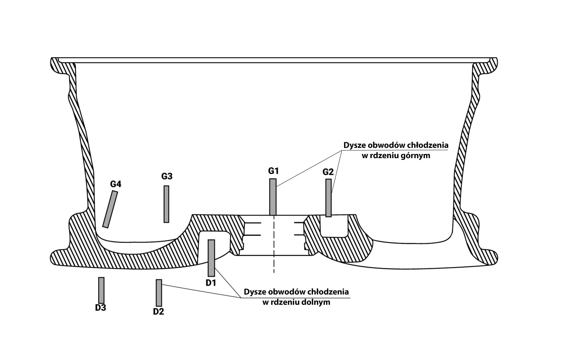 Rysunek liniowy przedstawia przekrój felgi aluminiowej, na której rozmieszczono dysze obwodów chłodzenia. Rysunek zawiera elementy rysunku technicznego, płaszczyzny tnące oznaczono kreskowaniem, oś symetrii cienką linią punktową. Felgę widnieje w położeniu frontem do dołu.  Dysze przedstawiono za pomocą szarych prostokątów. Cztery z nich znajdują się w rdzeniu głównym, na rysunku widnieją wewnątrz felgi, oznaczono je kolejno G1, G2, G3, G4. Trzy z nich znajdują się w rdzeniu dolnym znajdują się poniżej rysunku felgi, oznaczono je kolejno D1, D2, D3.