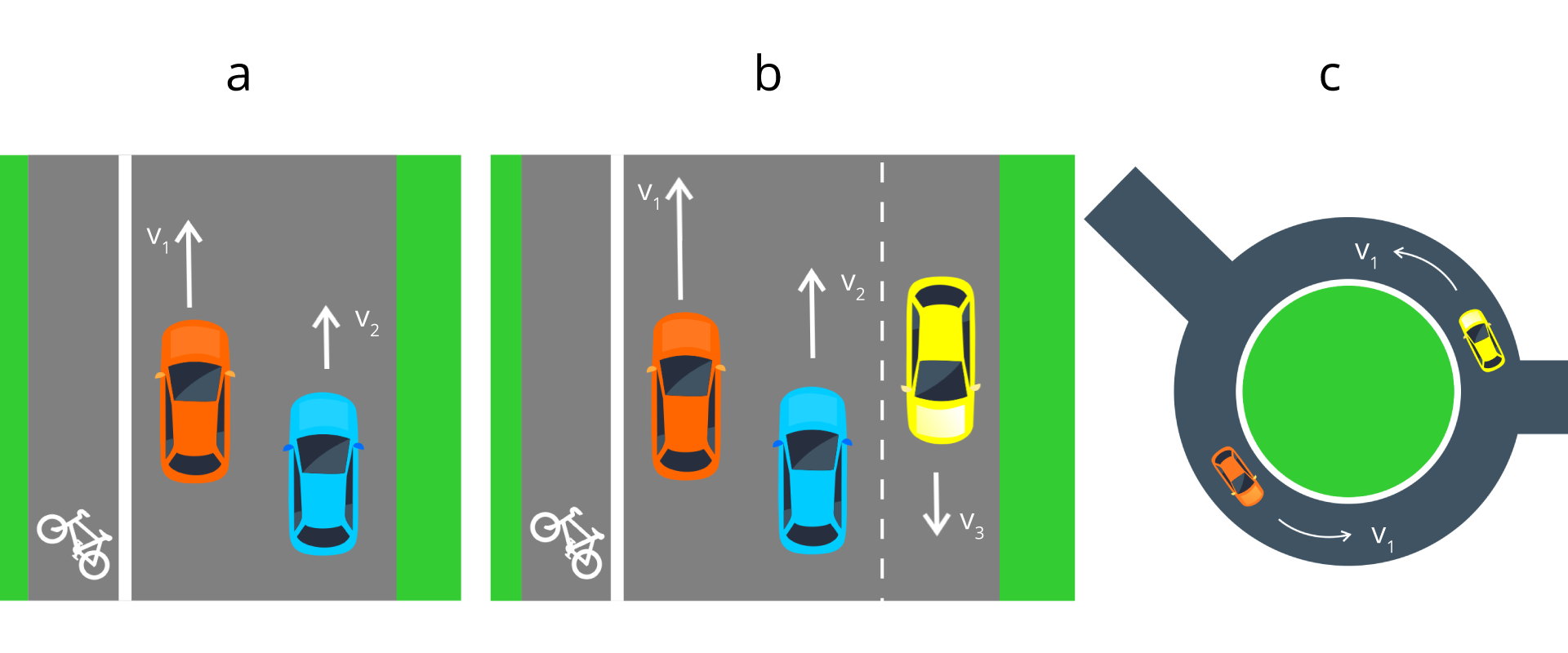 Ilustracja przedstawia w punkcie a dwa samochody na drodze jednokierunkowej, w punkcie b trzy samochody na drodze jednokierunkowej, w punkcie c dwa samochody na rondzie. Kierunek ruchu samochodów wskazują strzałki.